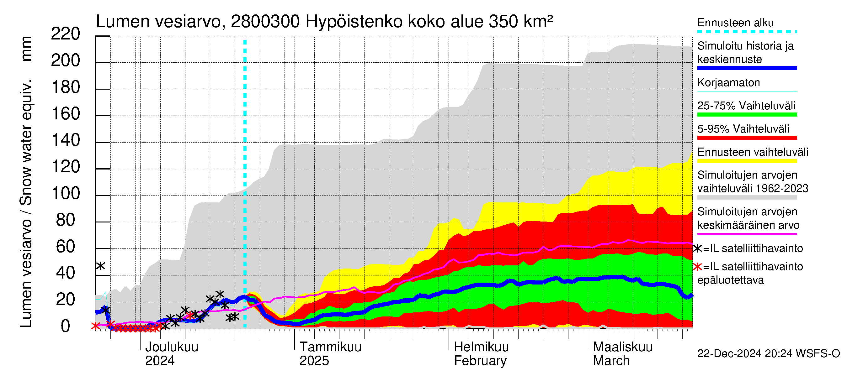 Aurajoen vesistöalue - Hypöistenkoski: Lumen vesiarvo