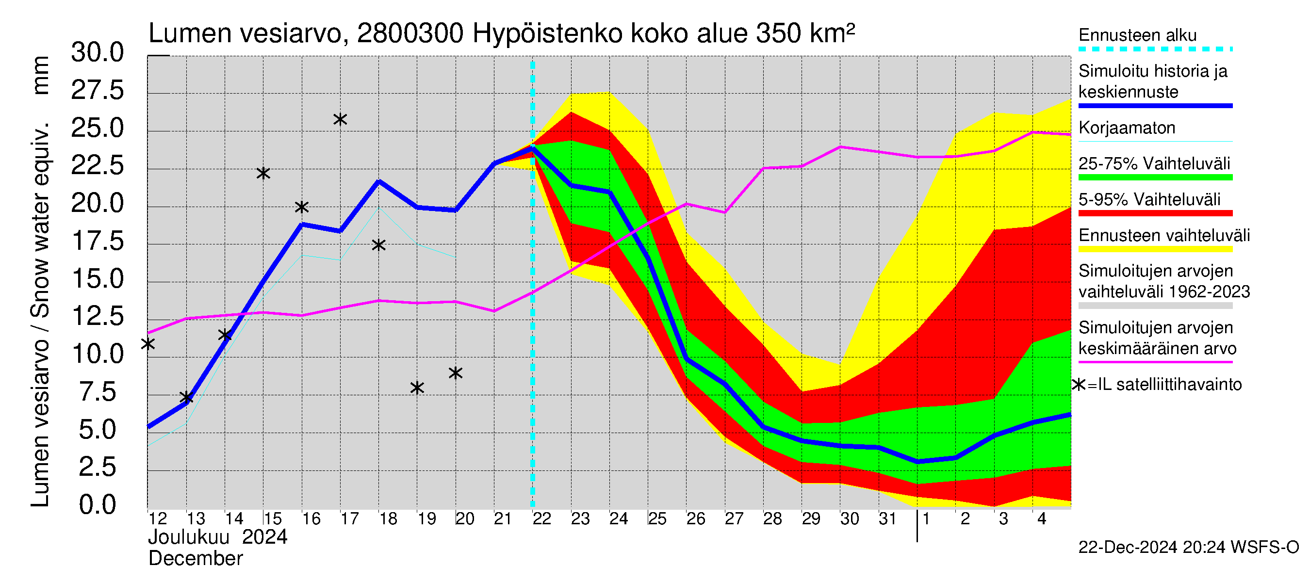 Aurajoen vesistöalue - Hypöistenkoski: Lumen vesiarvo