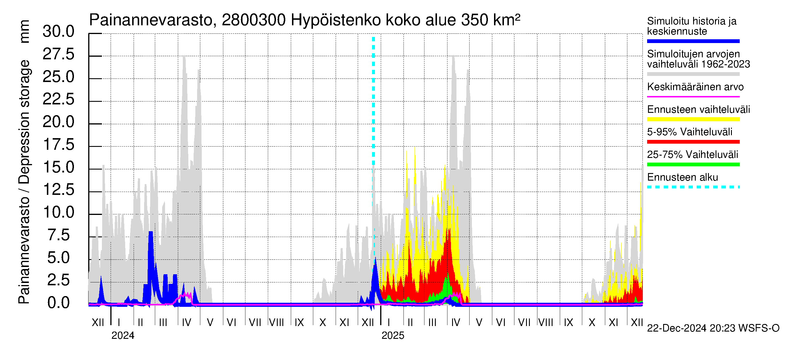 Aurajoen vesistöalue - Hypöistenkoski: Painannevarasto