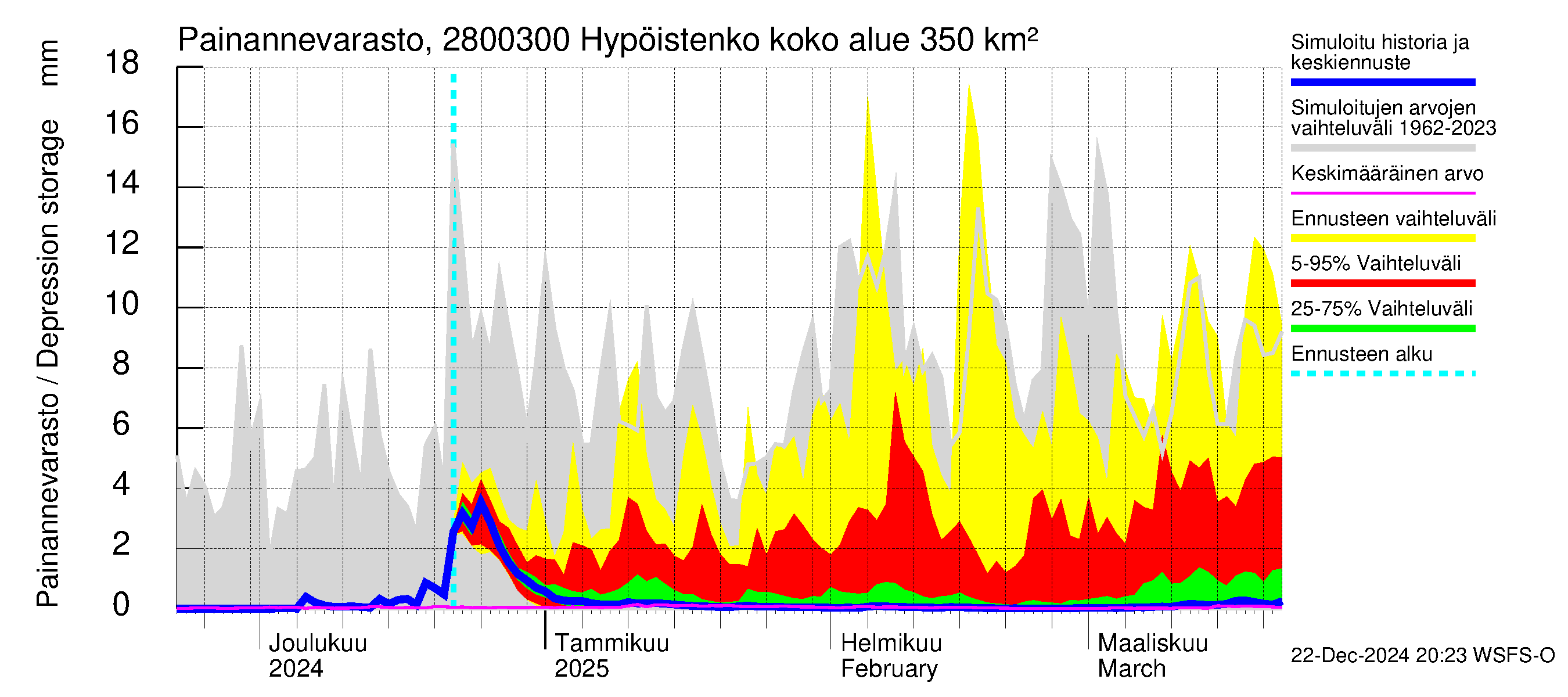 Aurajoen vesistöalue - Hypöistenkoski: Painannevarasto