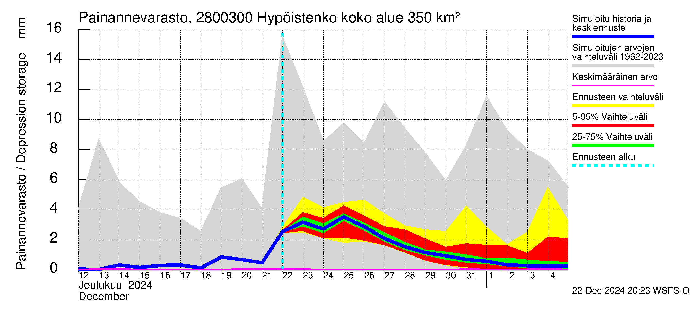 Aurajoen vesistöalue - Hypöistenkoski: Painannevarasto