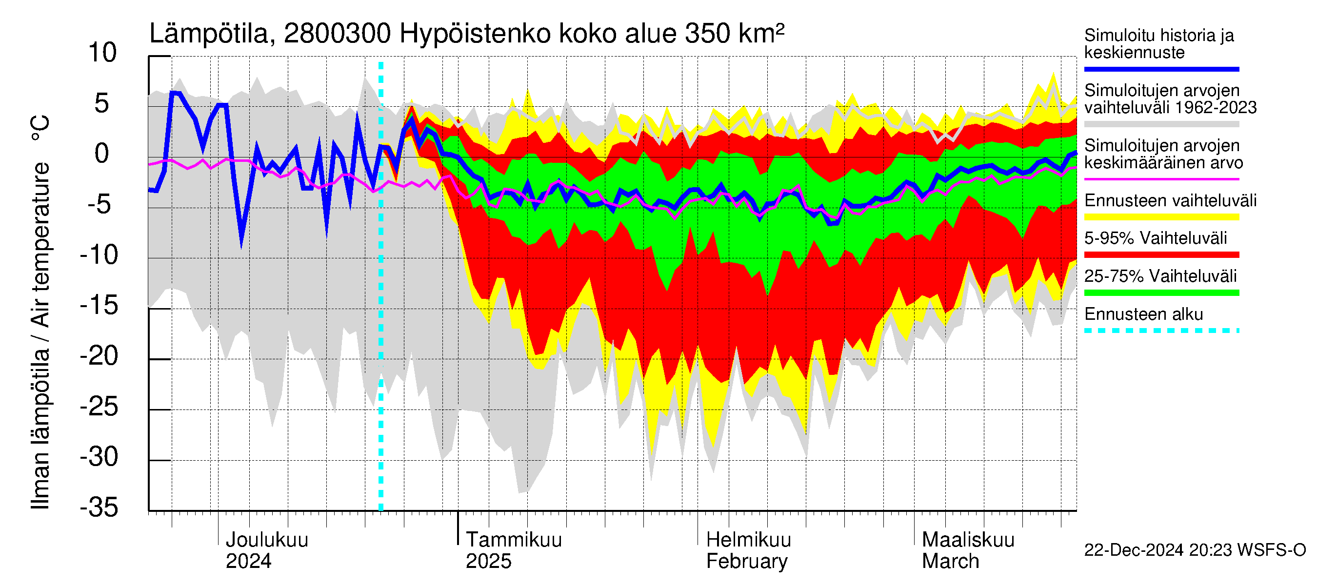 Aurajoen vesistöalue - Hypöistenkoski: Ilman lämpötila