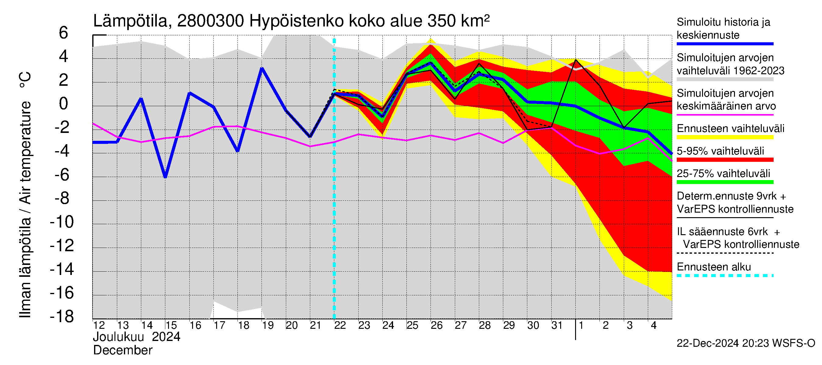 Aurajoen vesistöalue - Hypöistenkoski: Ilman lämpötila