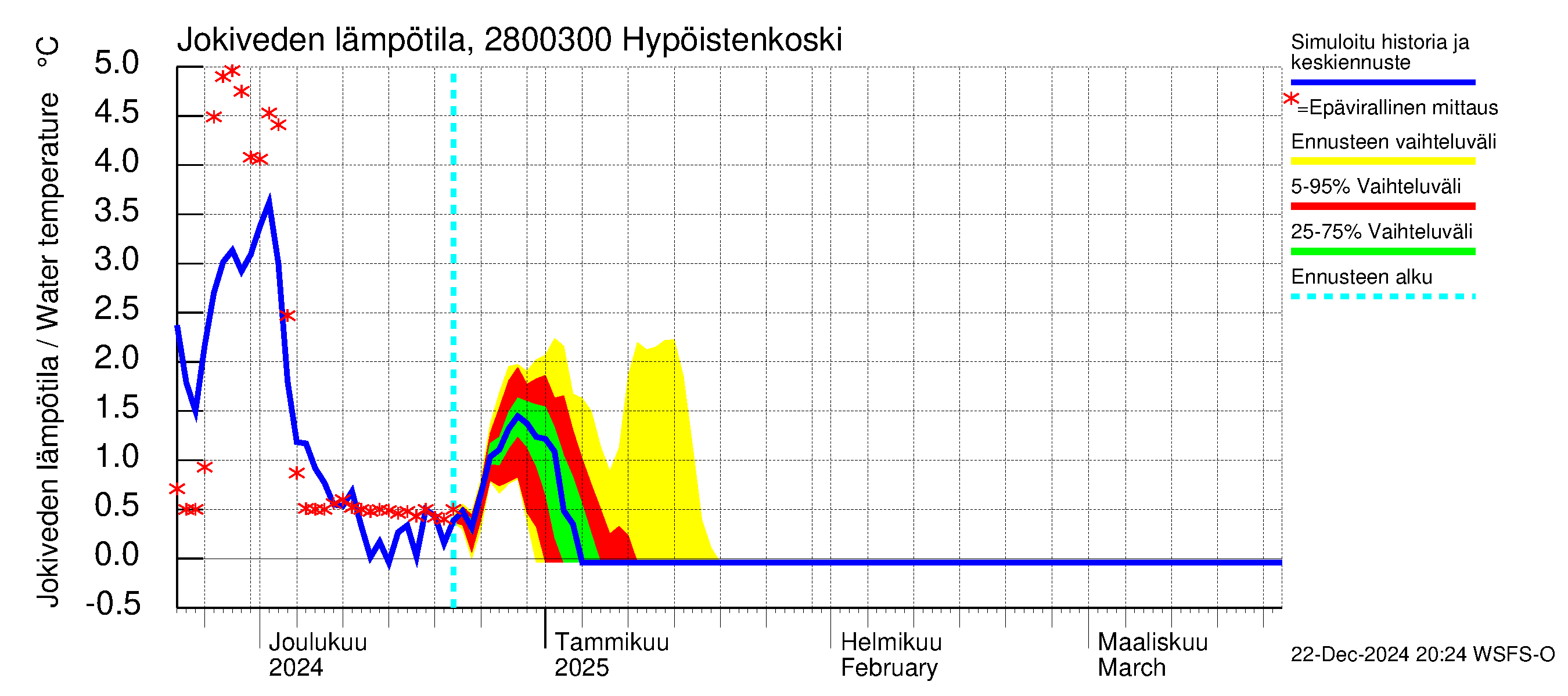 Aurajoen vesistöalue - Hypöistenkoski: Jokiveden lämpötila