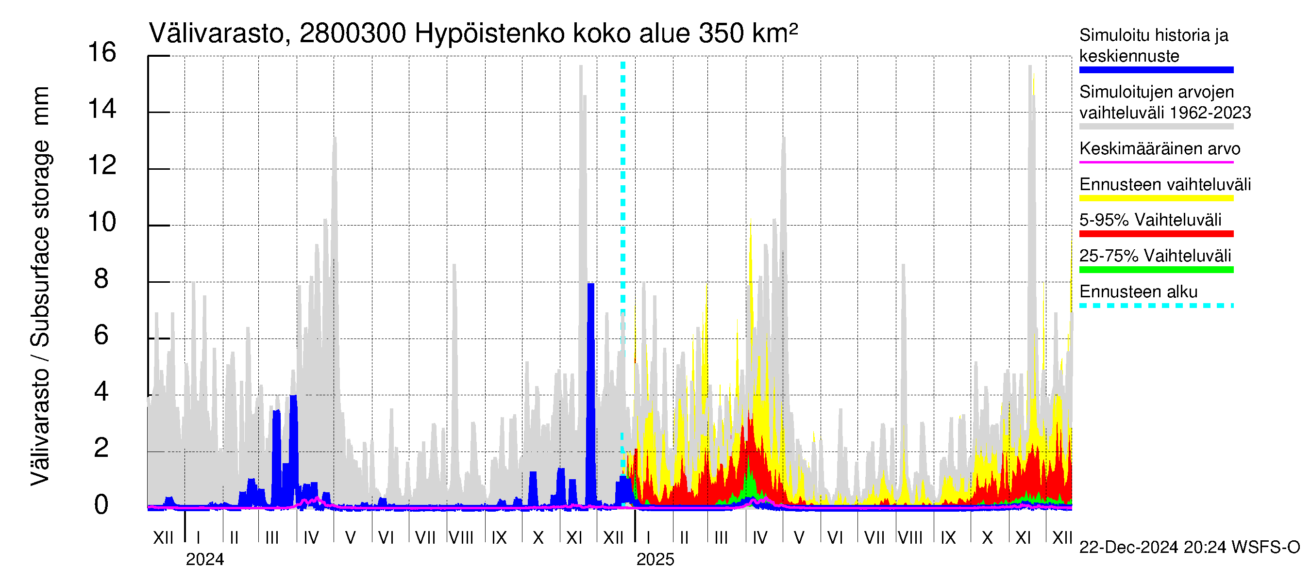 Aurajoen vesistöalue - Hypöistenkoski: Välivarasto