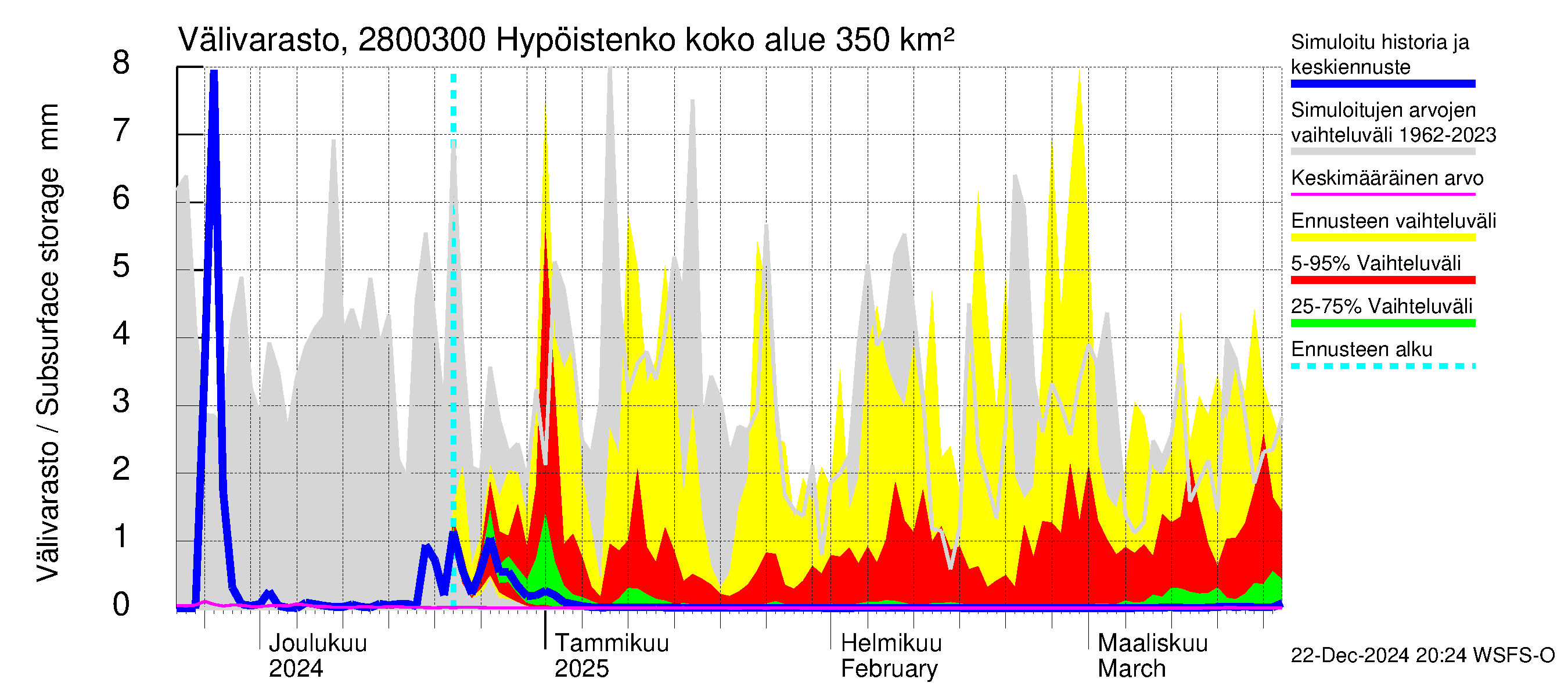 Aurajoen vesistöalue - Hypöistenkoski: Välivarasto