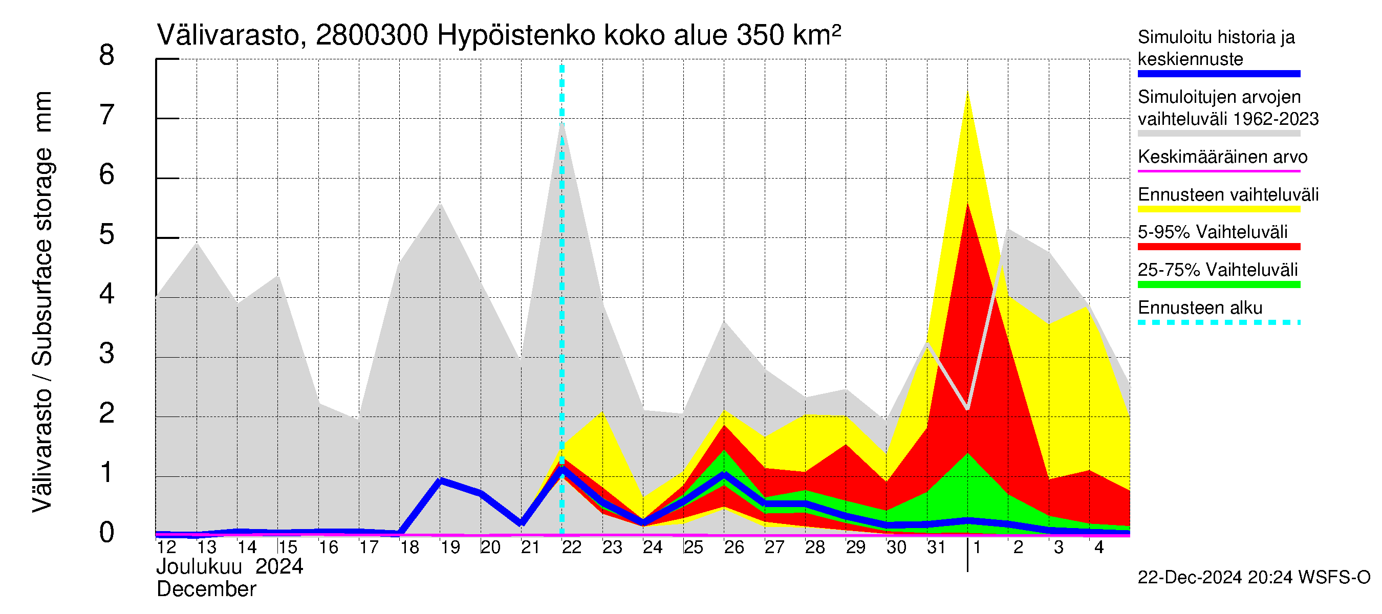 Aurajoen vesistöalue - Hypöistenkoski: Välivarasto