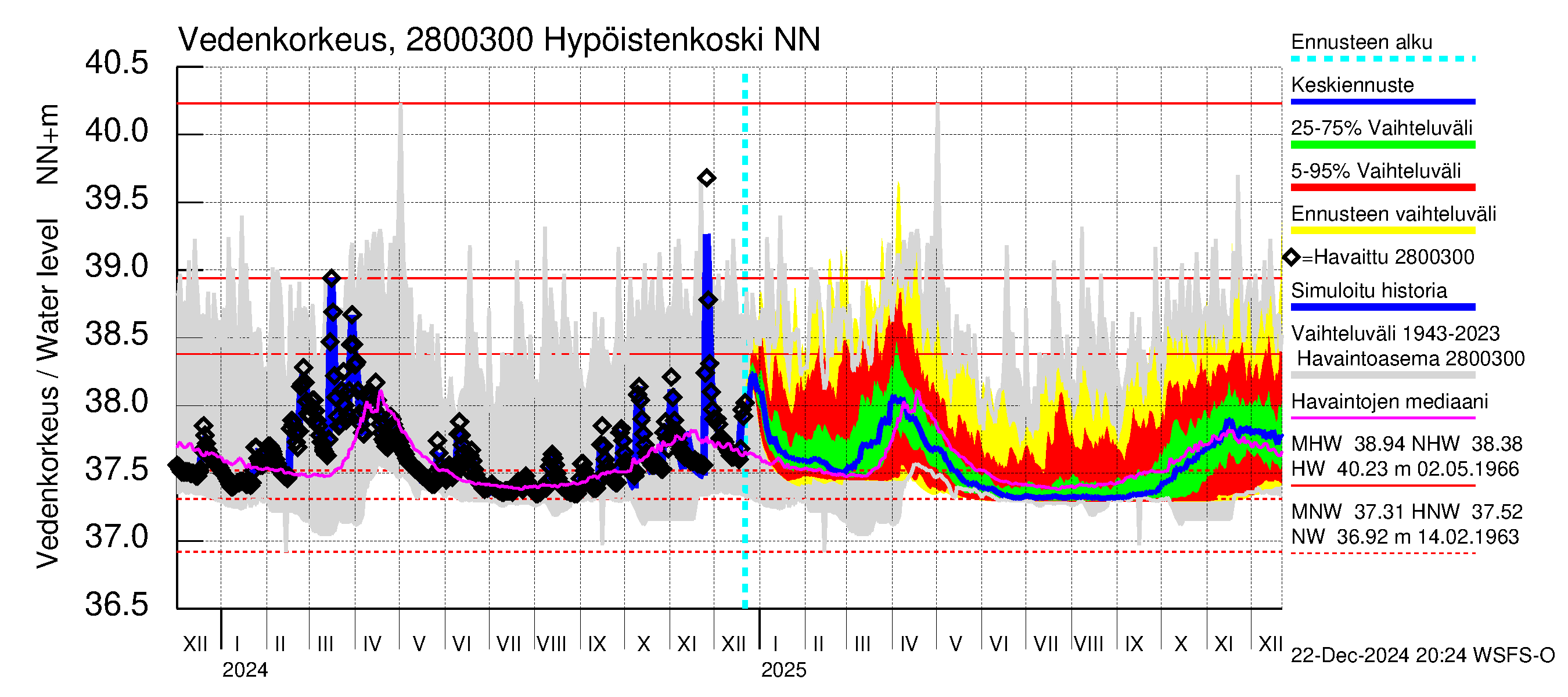 Aurajoen vesistöalue - Hypöistenkoski: Vedenkorkeus - jakaumaennuste