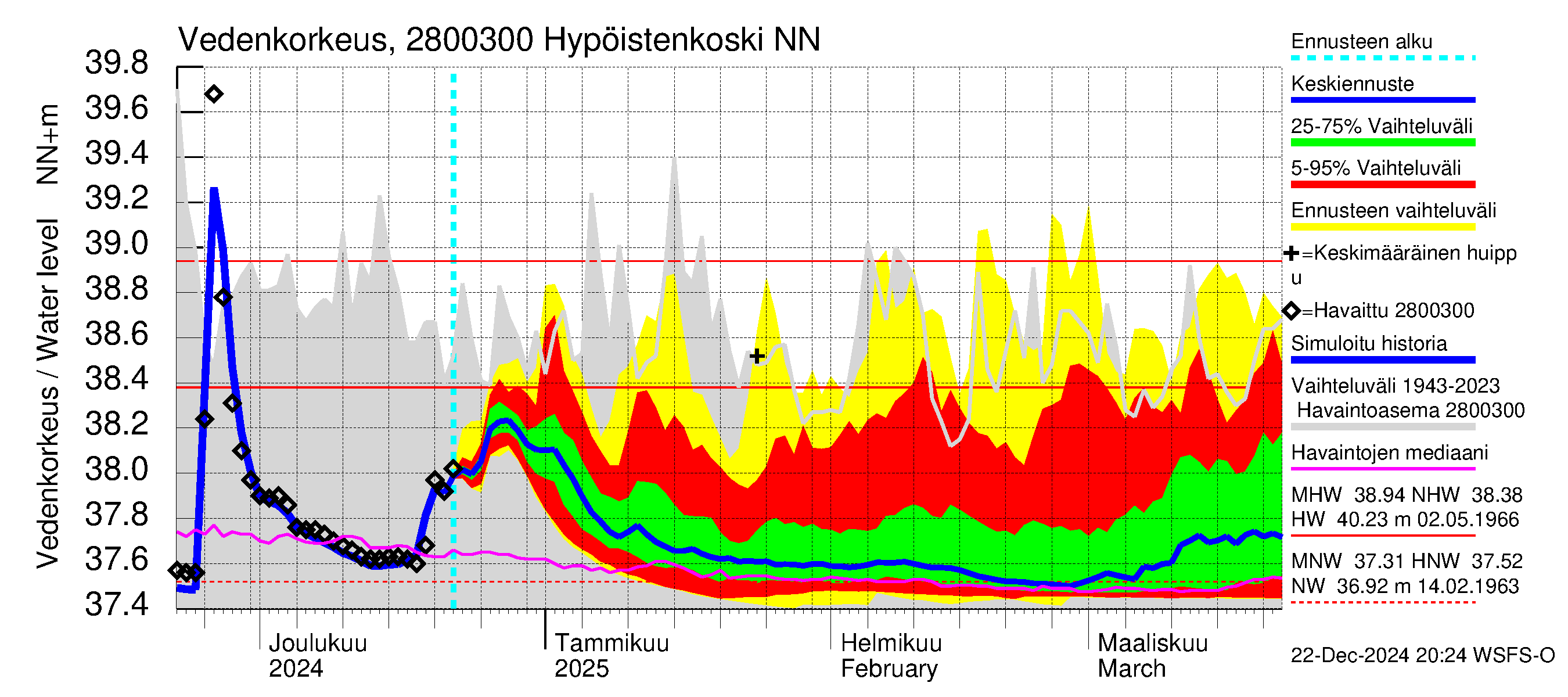 Aurajoen vesistöalue - Hypöistenkoski: Vedenkorkeus - jakaumaennuste