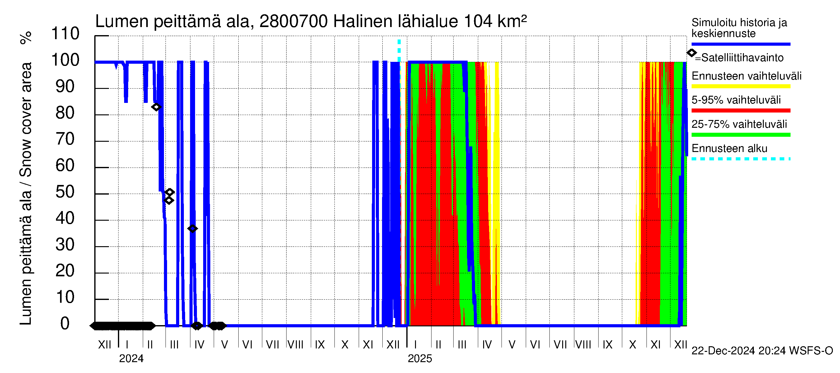 Aurajoen vesistöalue - Halinen: Lumen peittämä ala