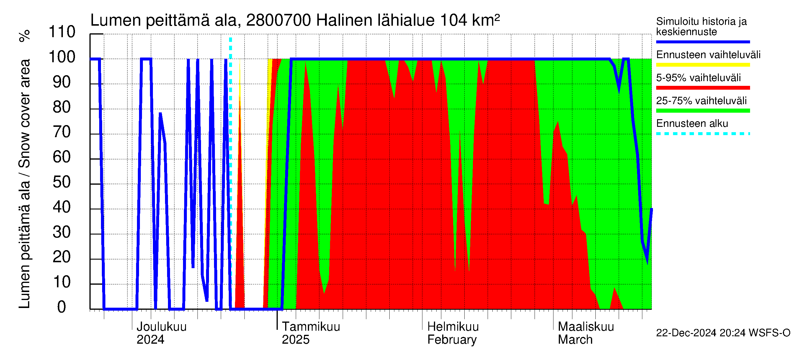 Aurajoen vesistöalue - Halinen: Lumen peittämä ala