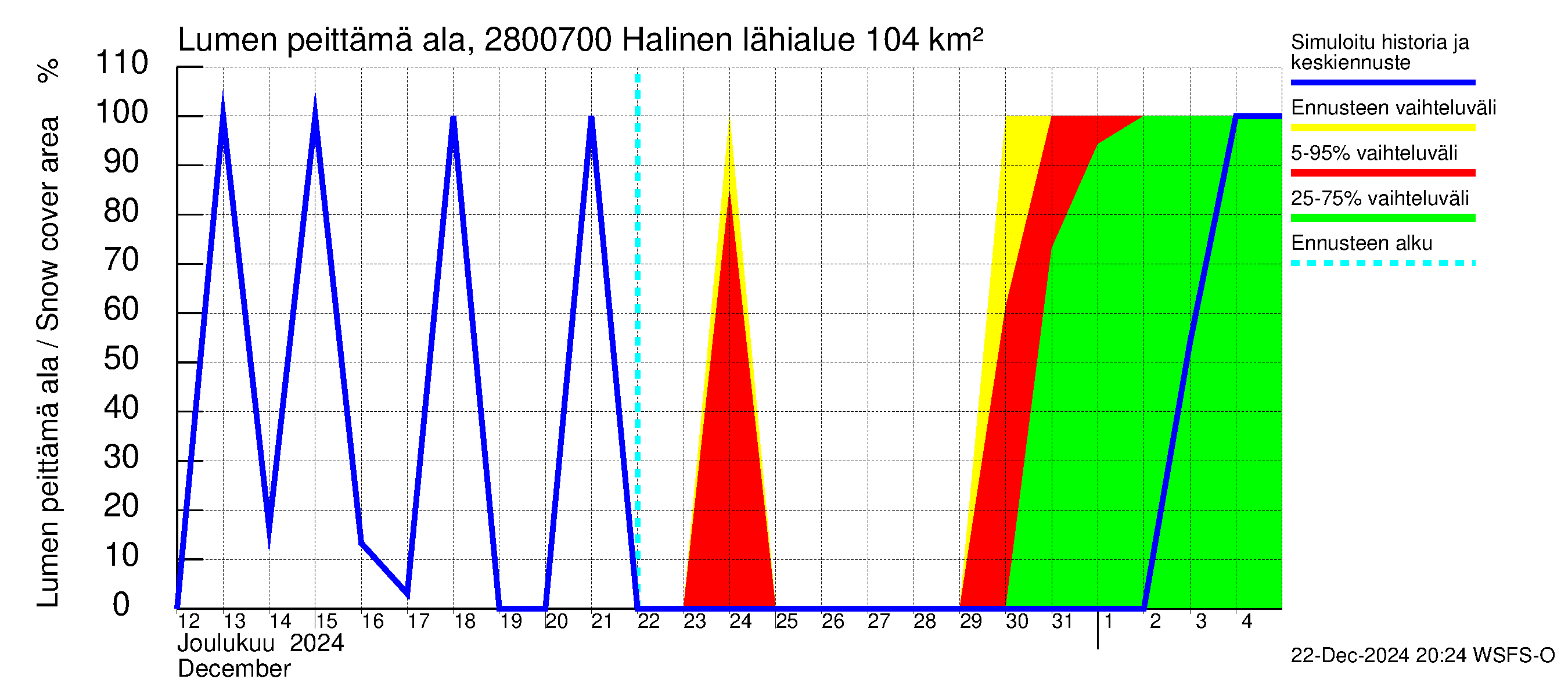 Aurajoen vesistöalue - Halinen: Lumen peittämä ala