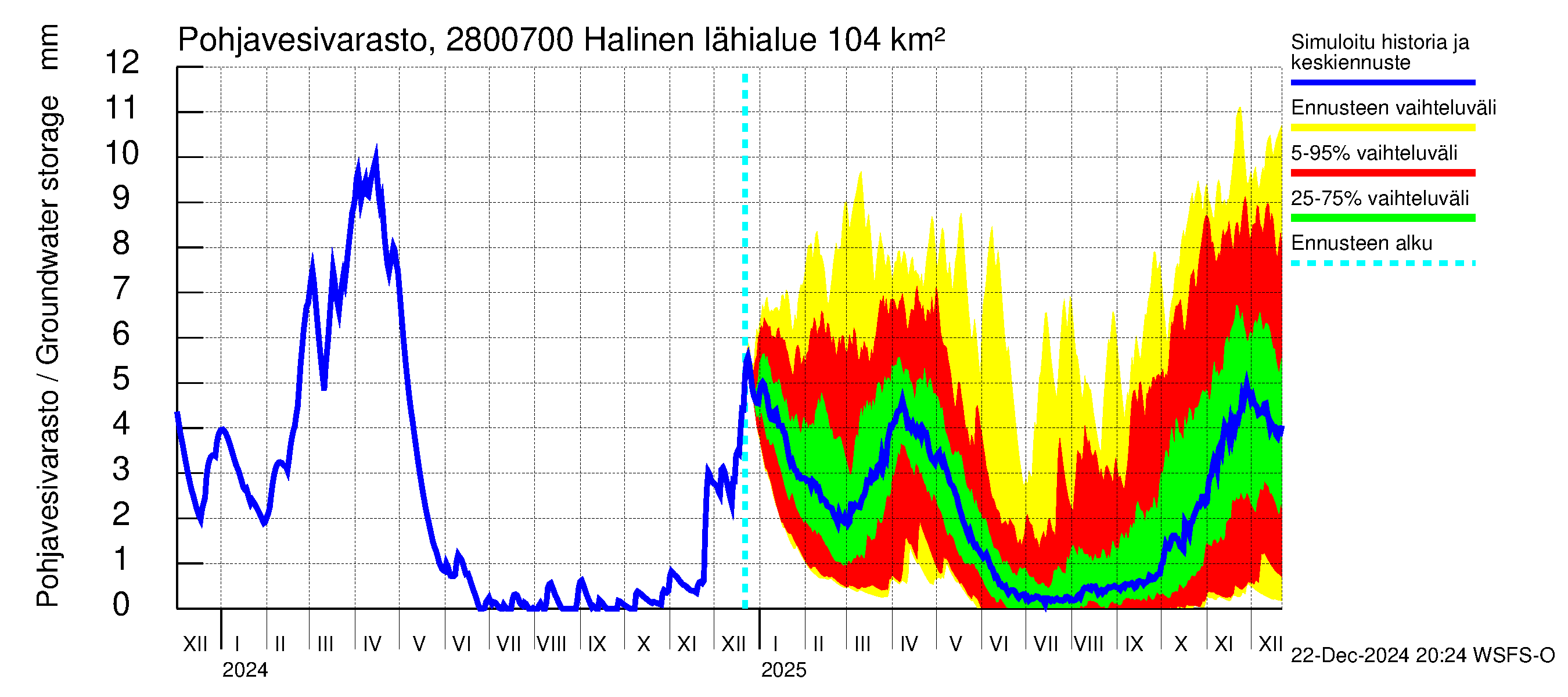 Aurajoen vesistöalue - Halinen: Pohjavesivarasto