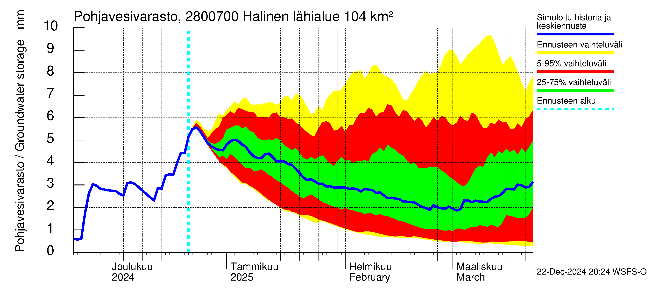 Aurajoen vesistöalue - Halinen: Pohjavesivarasto