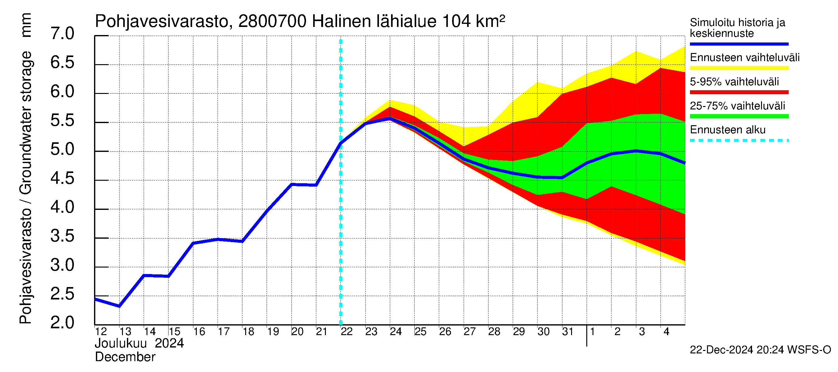 Aurajoen vesistöalue - Halinen: Pohjavesivarasto