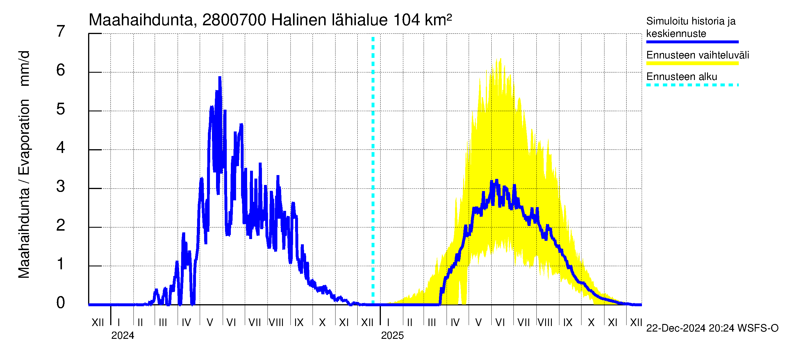 Aurajoen vesistöalue - Halinen: Haihdunta maa-alueelta