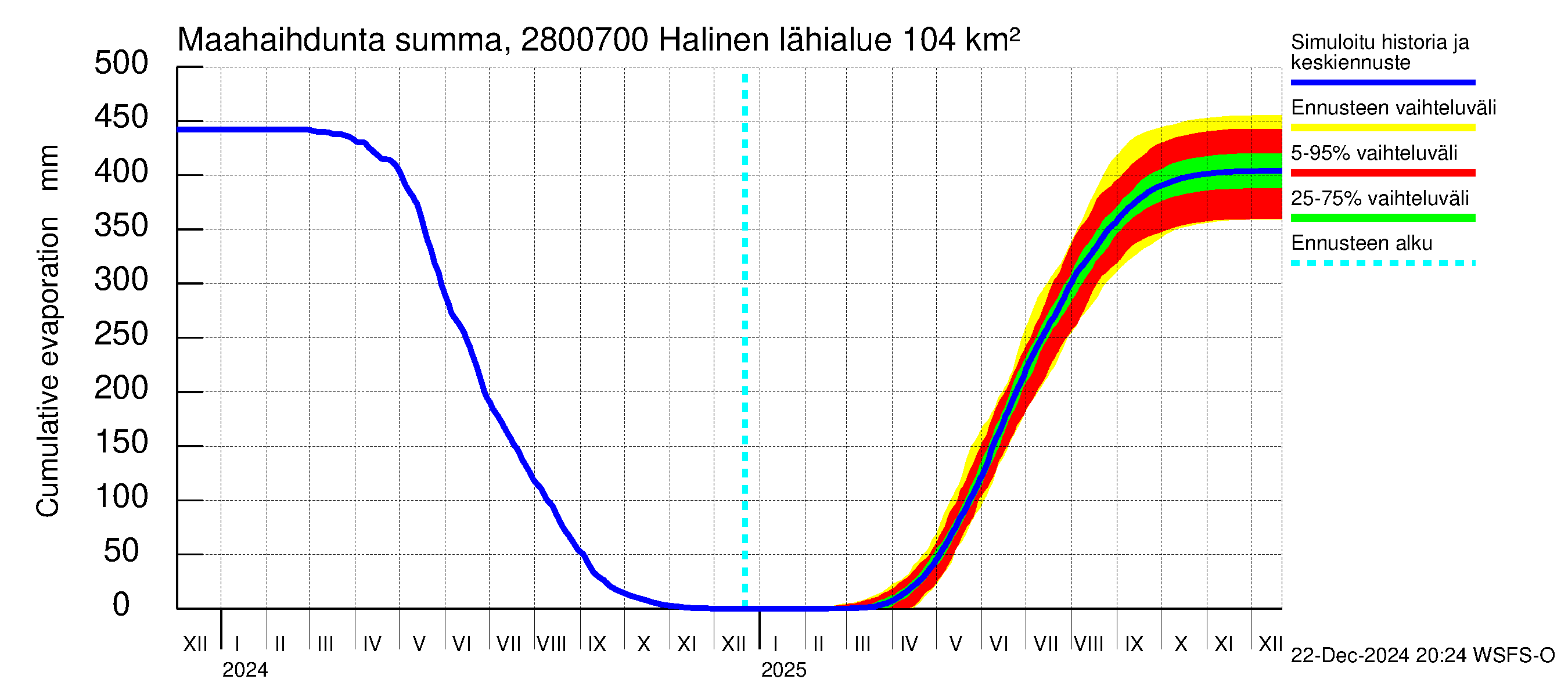 Aurajoen vesistöalue - Halinen: Haihdunta maa-alueelta - summa