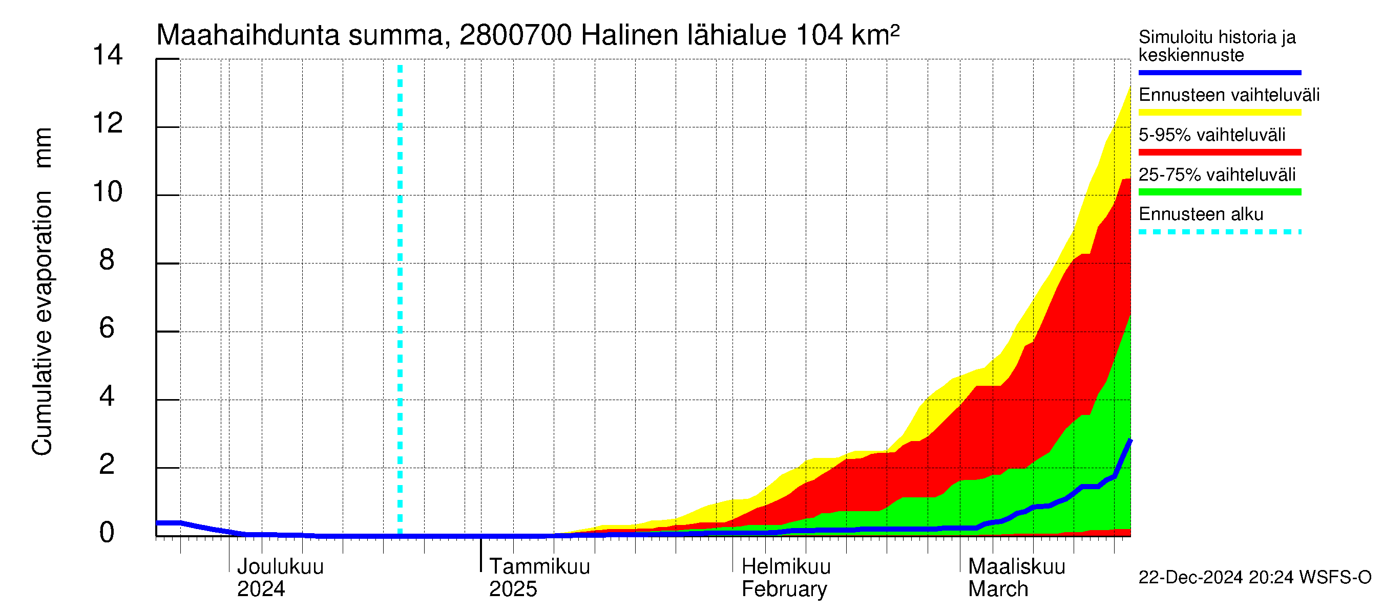 Aurajoen vesistöalue - Halinen: Haihdunta maa-alueelta - summa