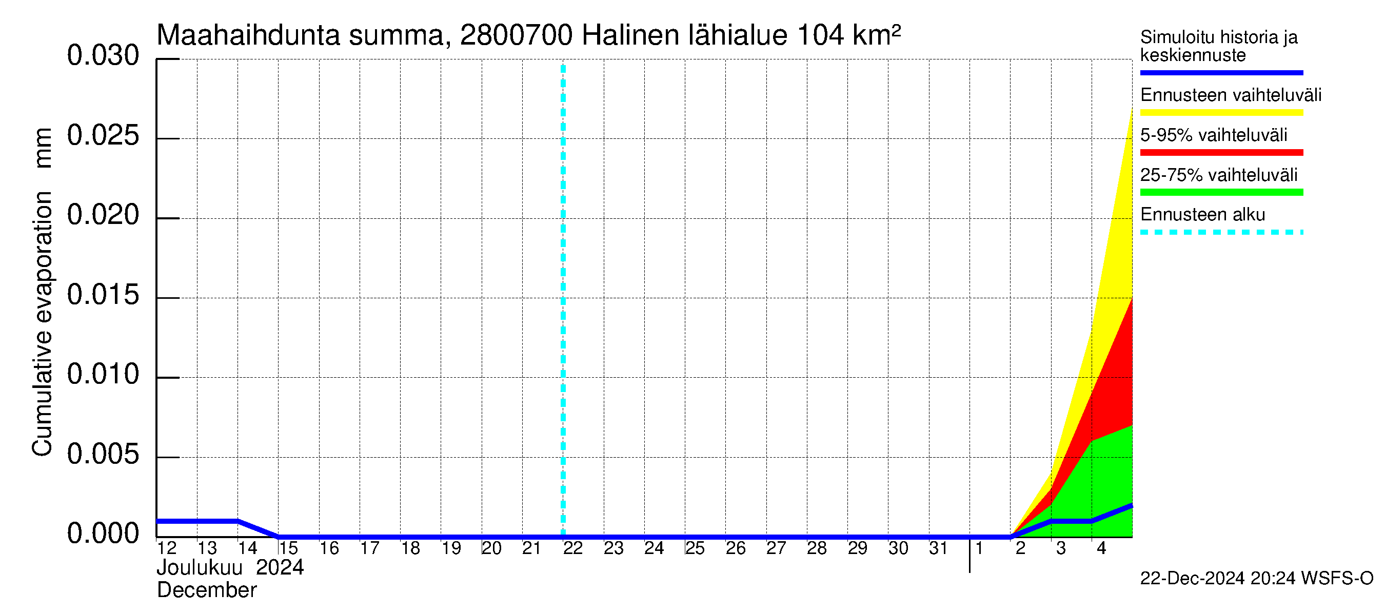 Aurajoen vesistöalue - Halinen: Haihdunta maa-alueelta - summa