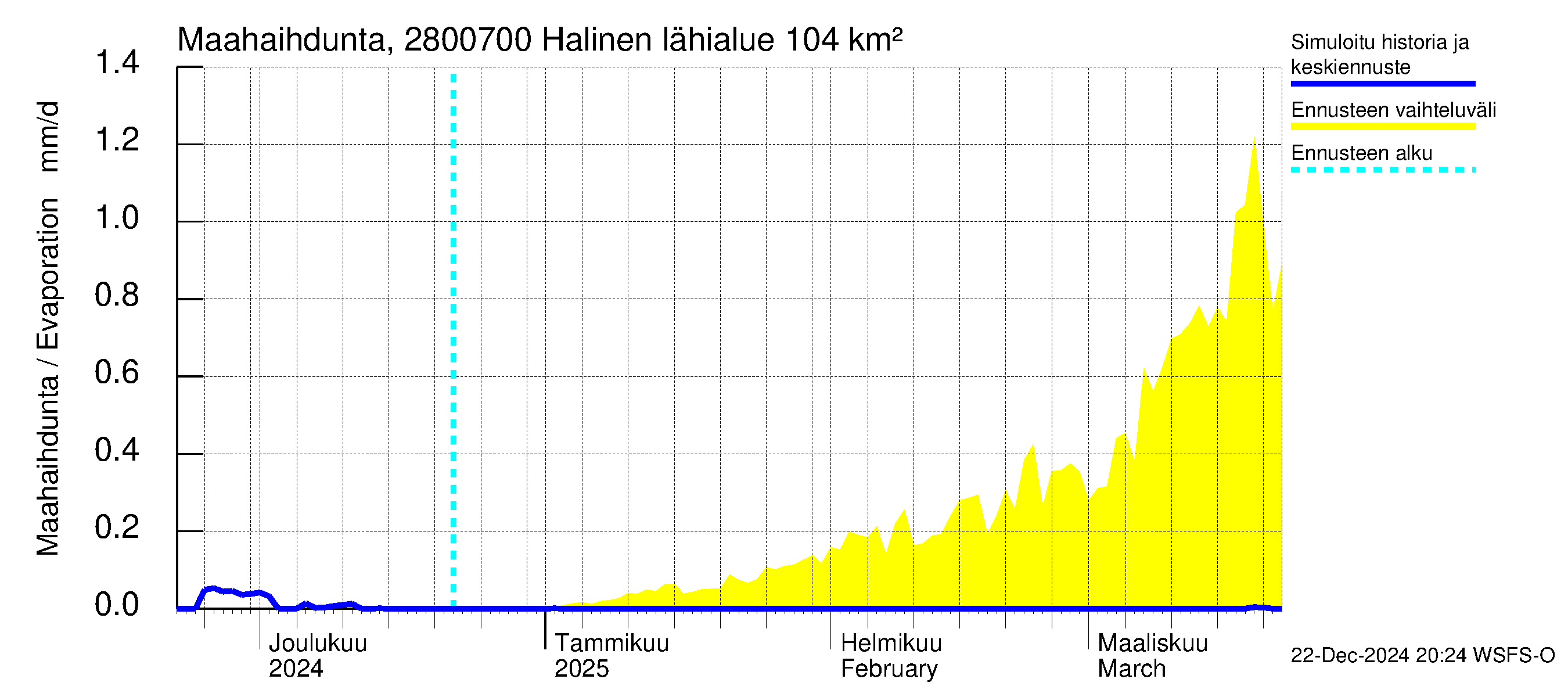 Aurajoen vesistöalue - Halinen: Haihdunta maa-alueelta