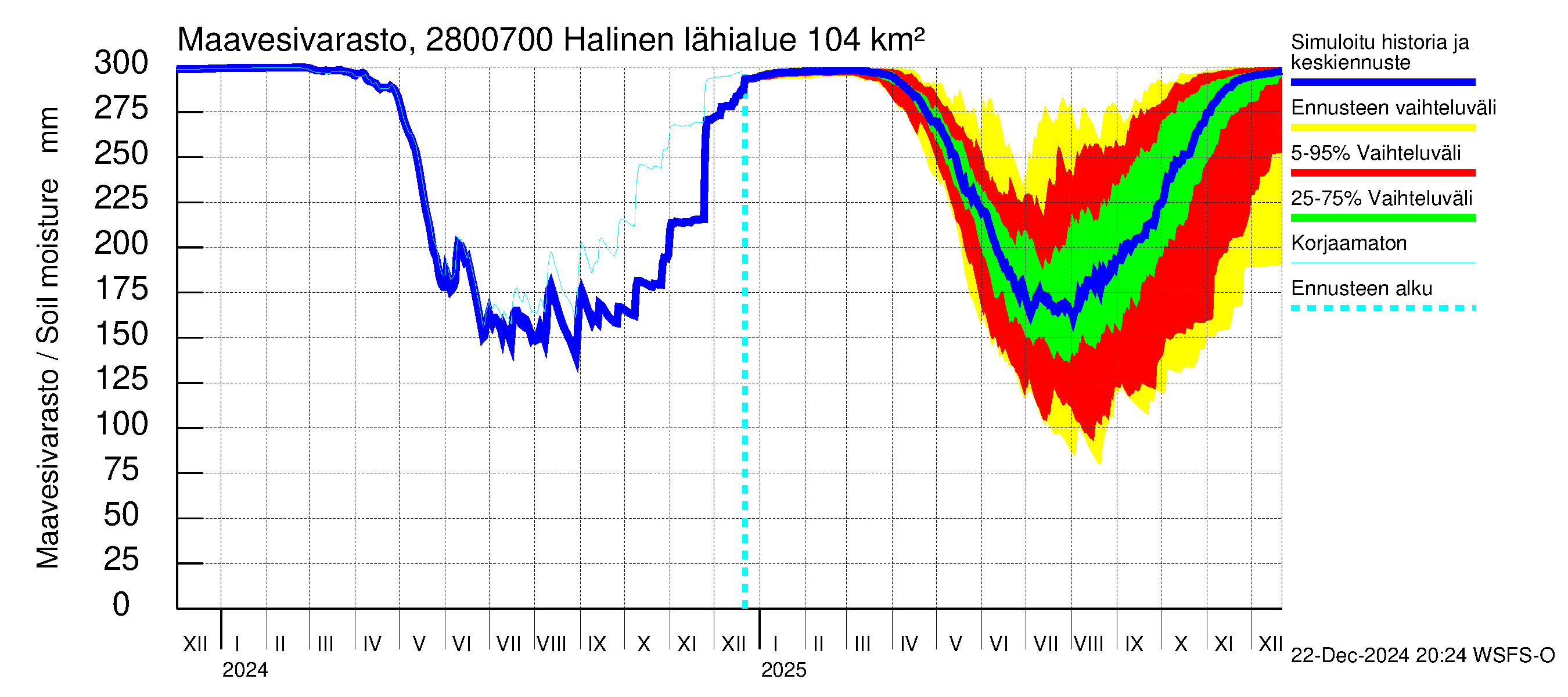 Aurajoen vesistöalue - Halinen: Maavesivarasto