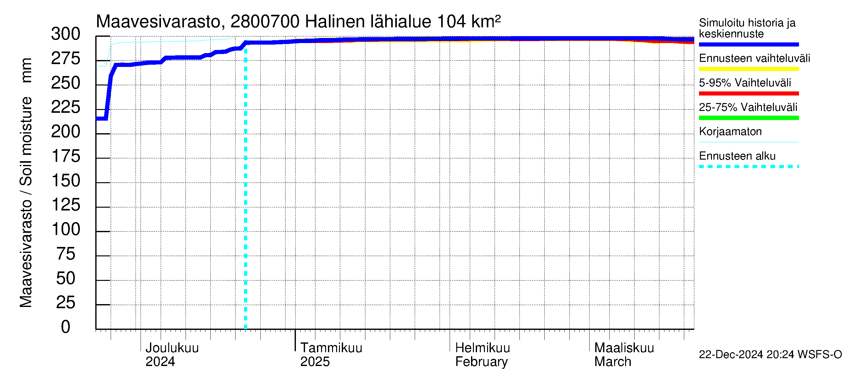 Aurajoen vesistöalue - Halinen: Maavesivarasto