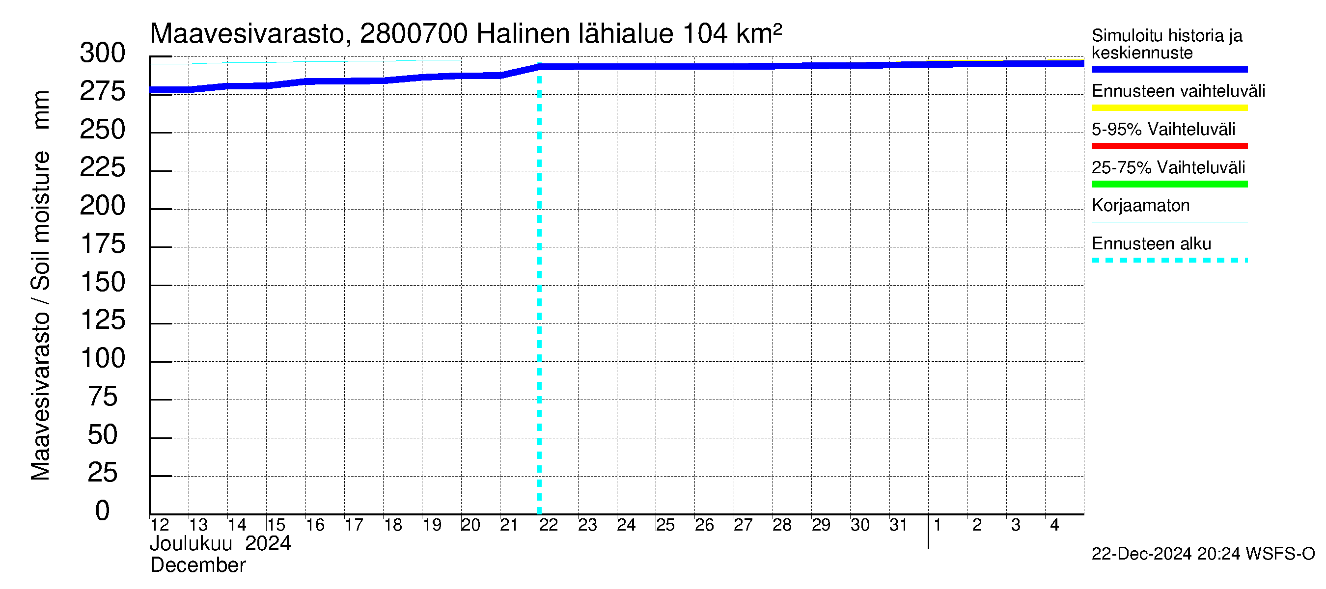 Aurajoen vesistöalue - Halinen: Maavesivarasto