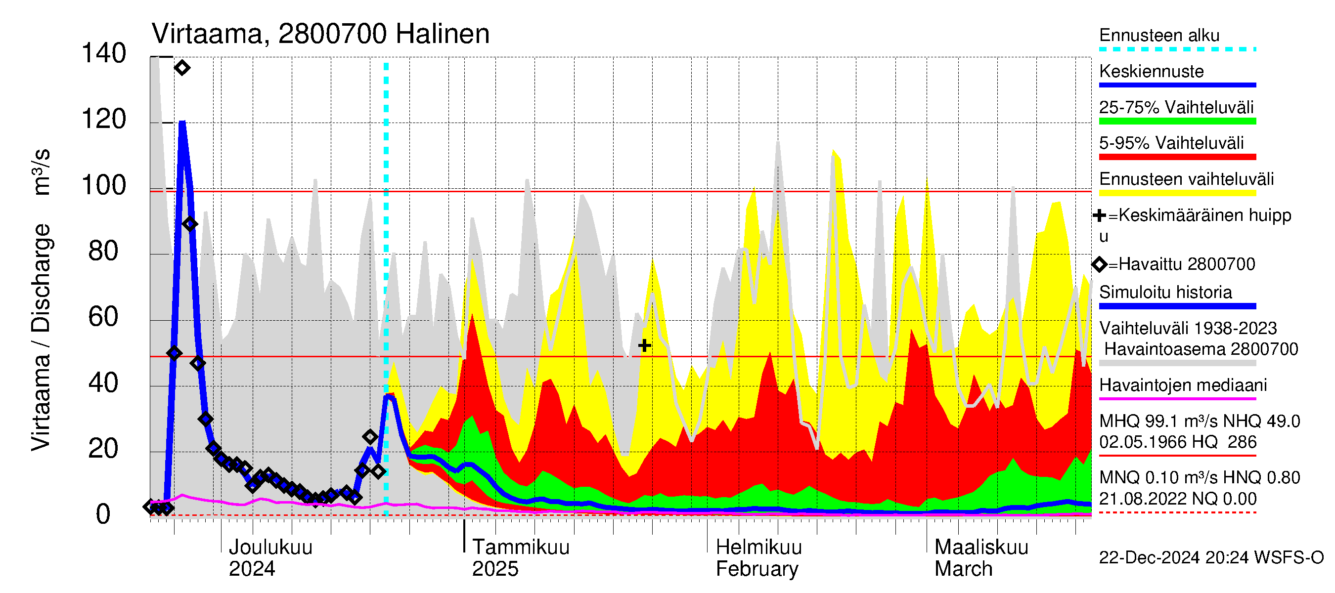 Aurajoen vesistöalue - Halinen: Virtaama / juoksutus - jakaumaennuste