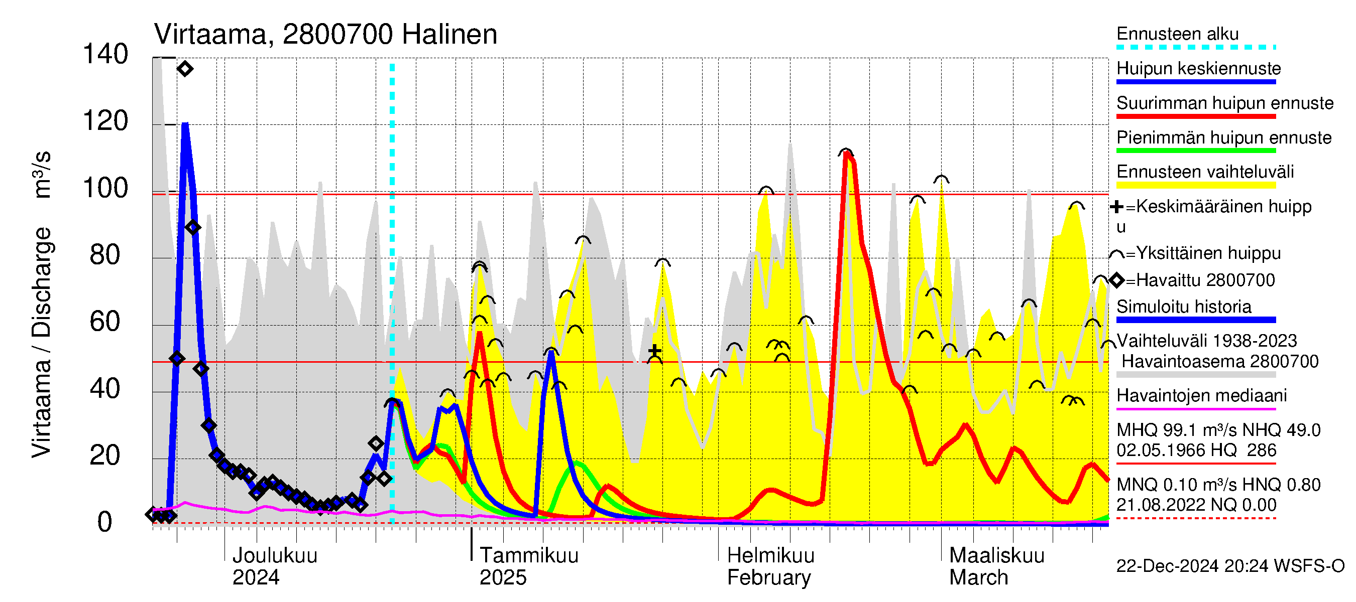 Aurajoen vesistöalue - Halinen: Virtaama / juoksutus - huippujen keski- ja ääriennusteet