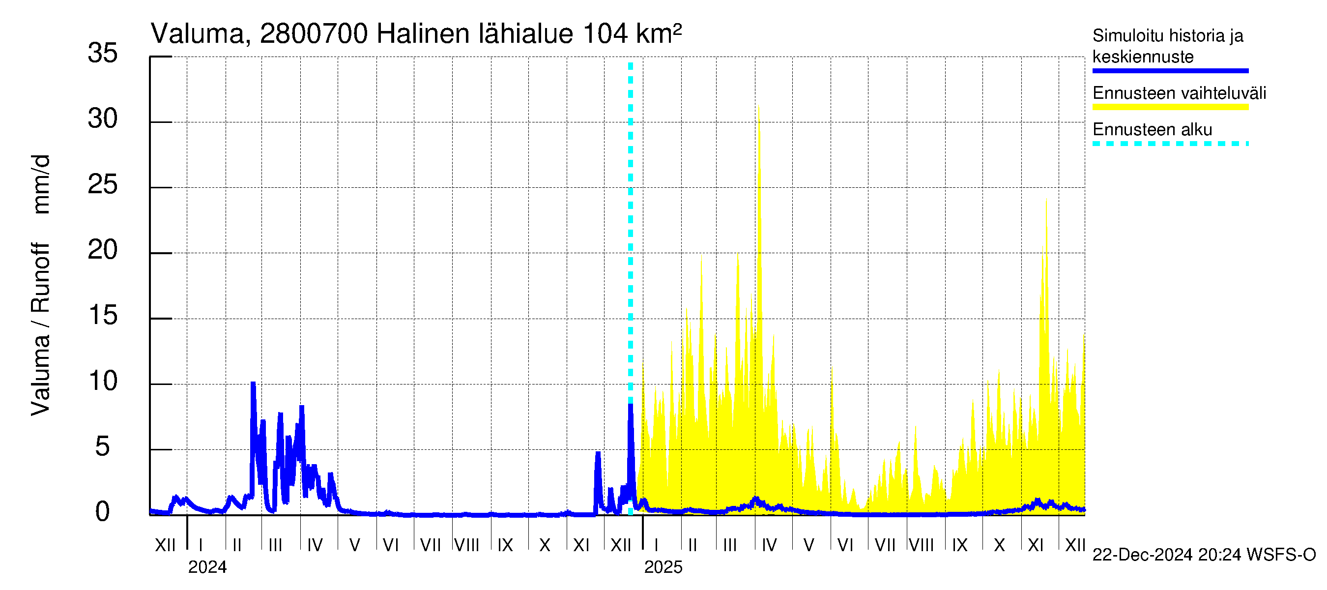 Aurajoen vesistöalue - Halinen: Valuma