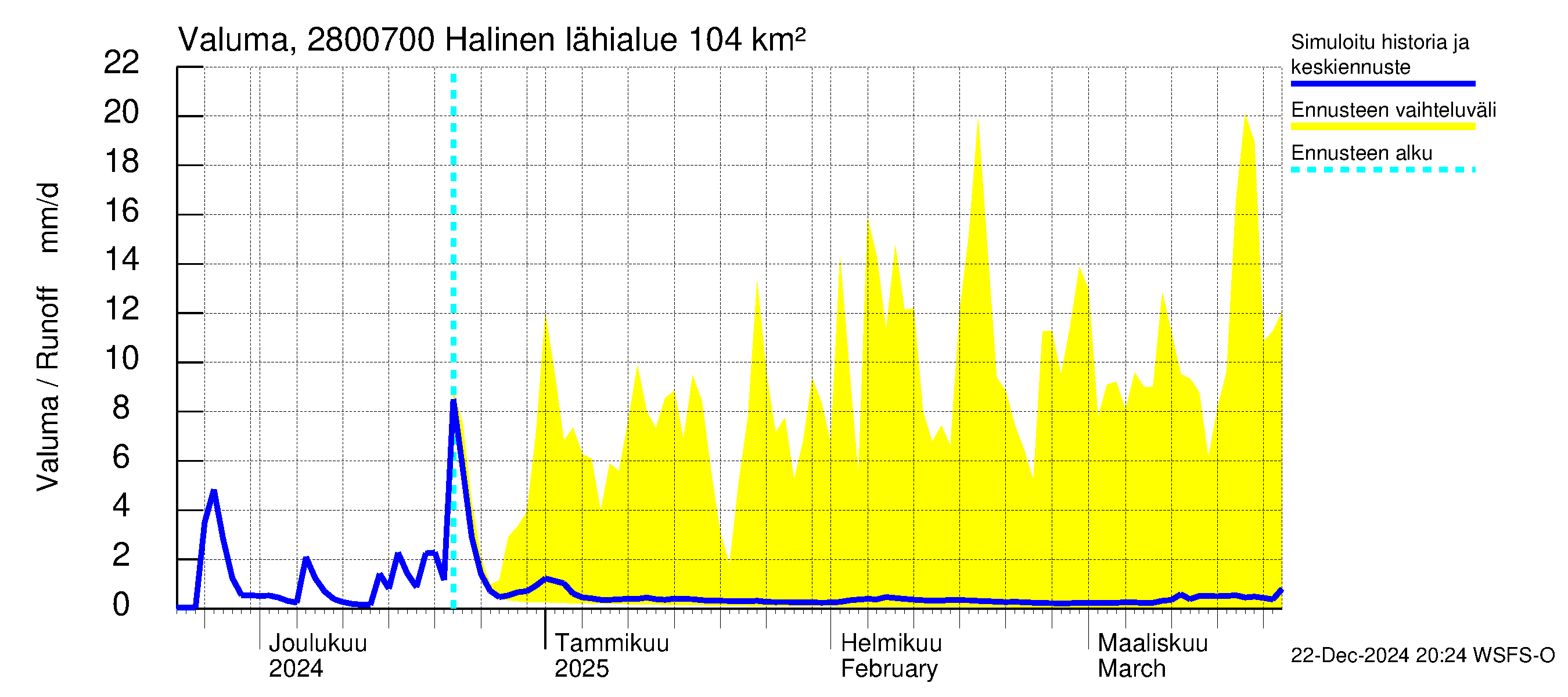 Aurajoen vesistöalue - Halinen: Valuma