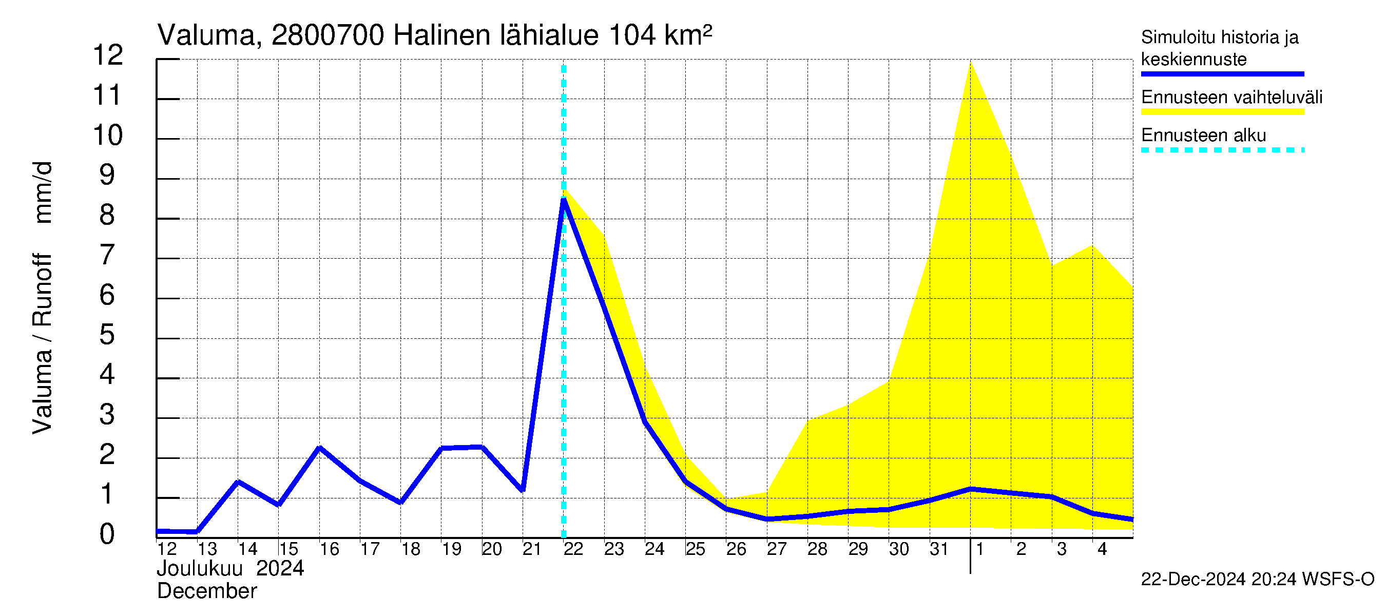 Aurajoen vesistöalue - Halinen: Valuma