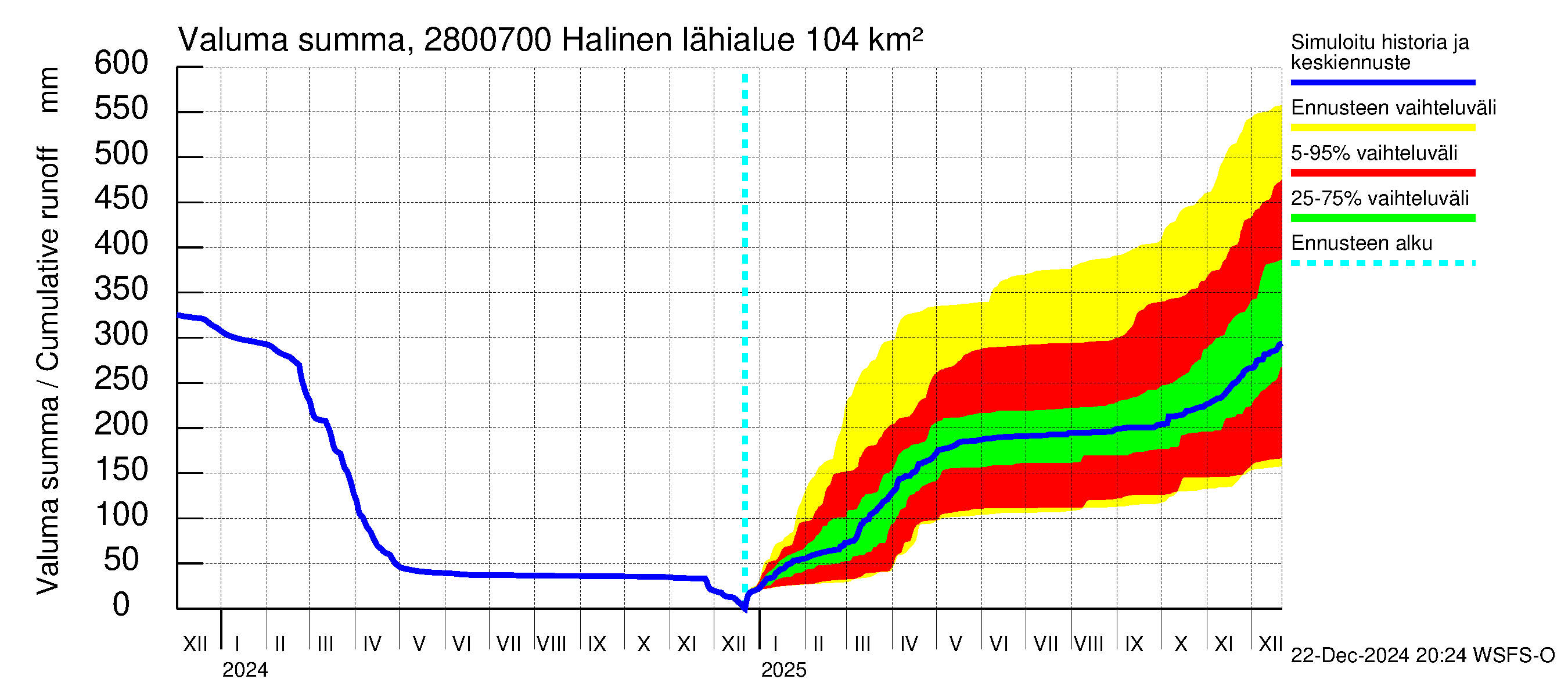 Aurajoen vesistöalue - Halinen: Valuma - summa