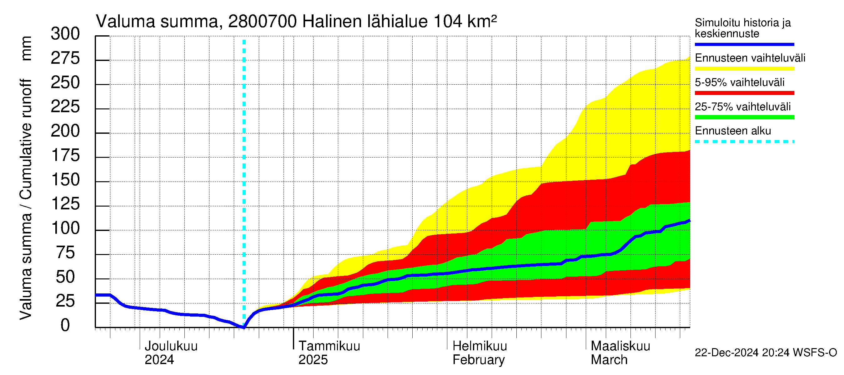 Aurajoen vesistöalue - Halinen: Valuma - summa