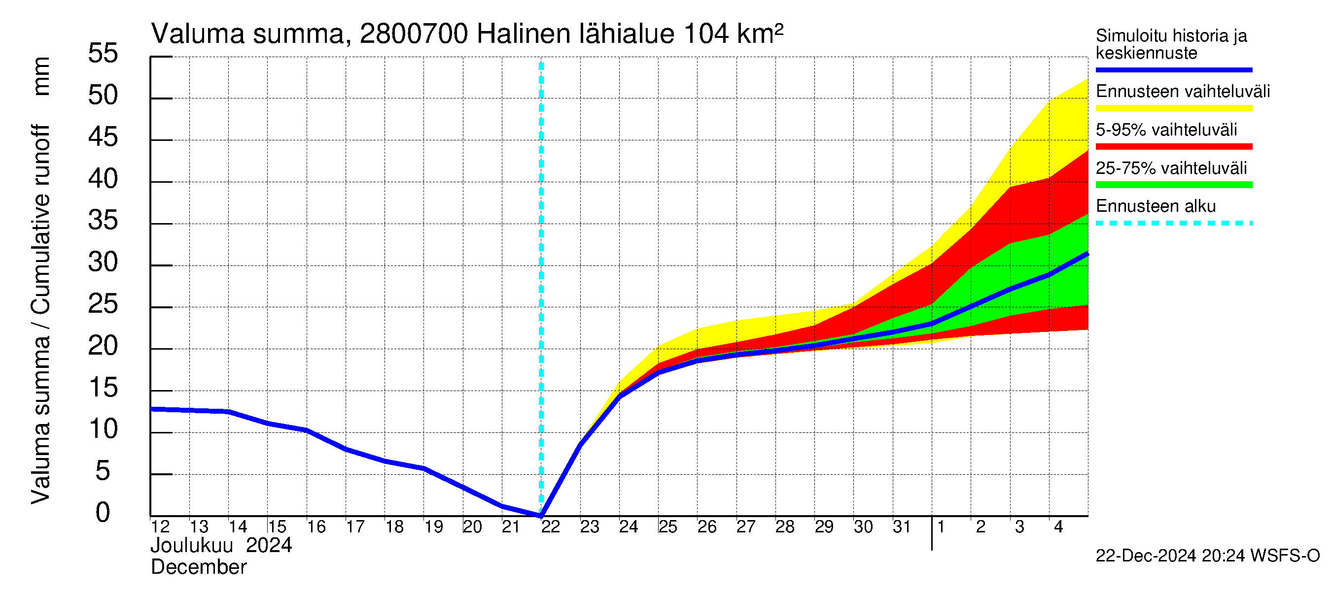 Aurajoen vesistöalue - Halinen: Valuma - summa