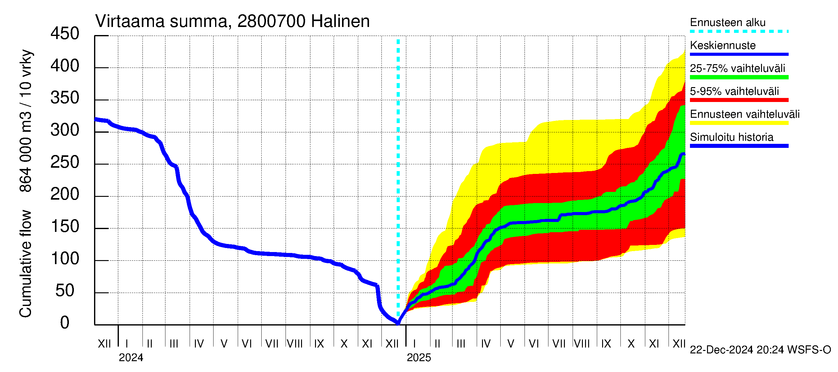 Aurajoen vesistöalue - Halinen: Virtaama / juoksutus - summa