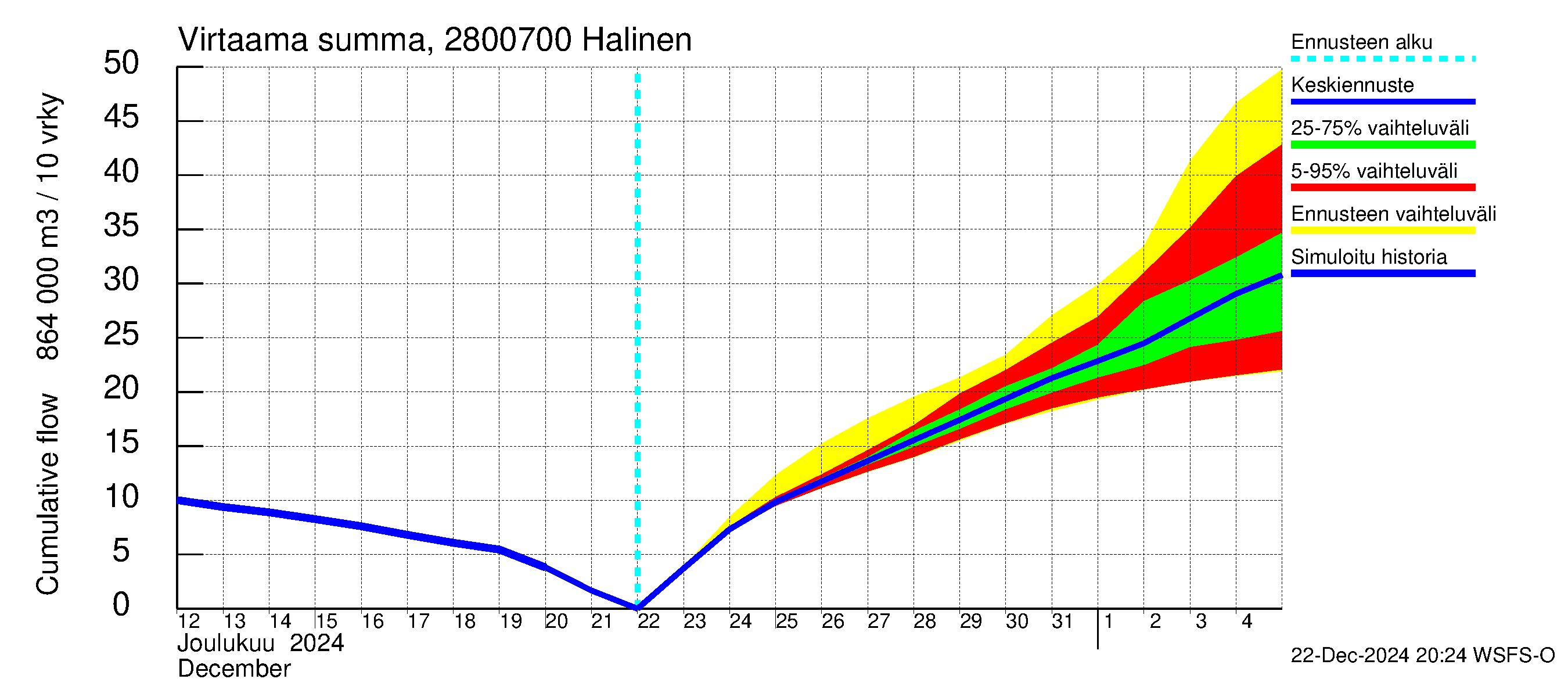 Aurajoen vesistöalue - Halinen: Virtaama / juoksutus - summa