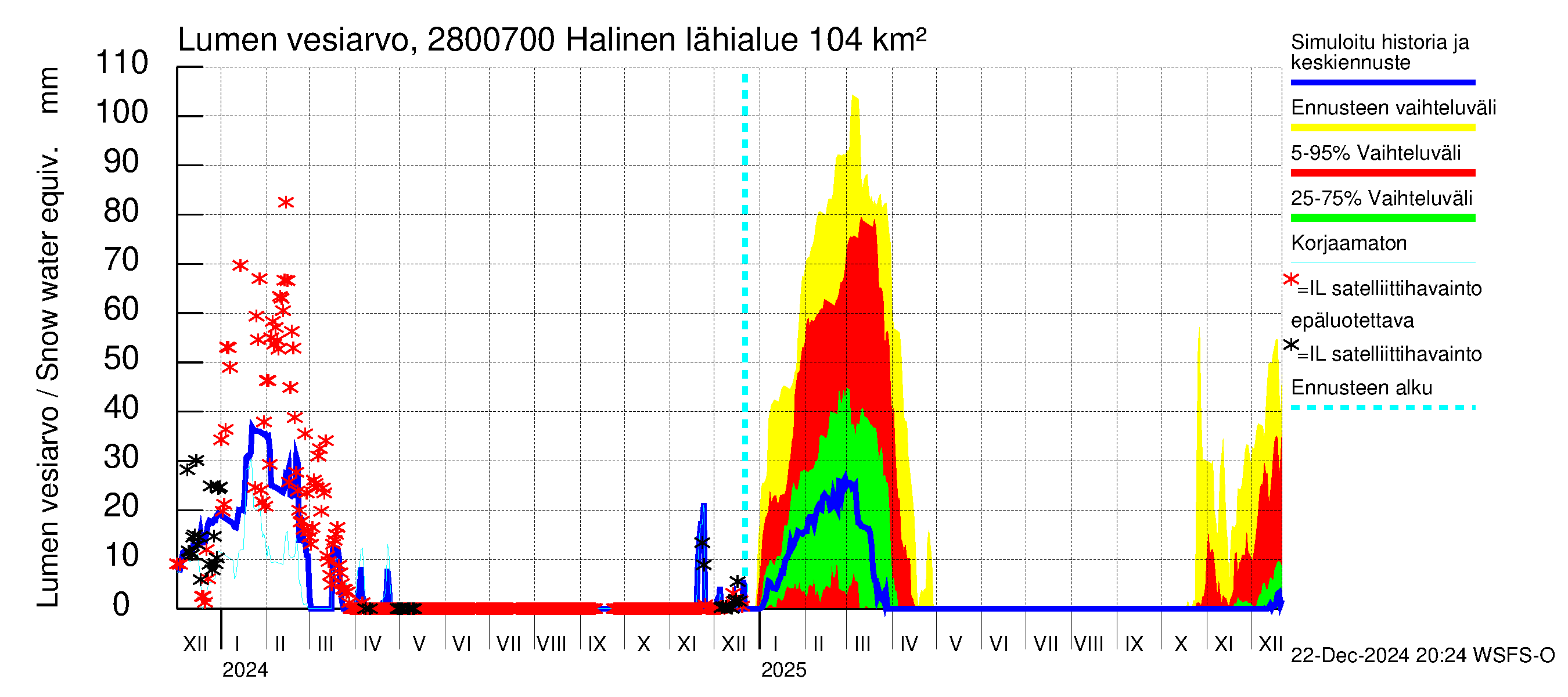 Aurajoen vesistöalue - Halinen: Lumen vesiarvo