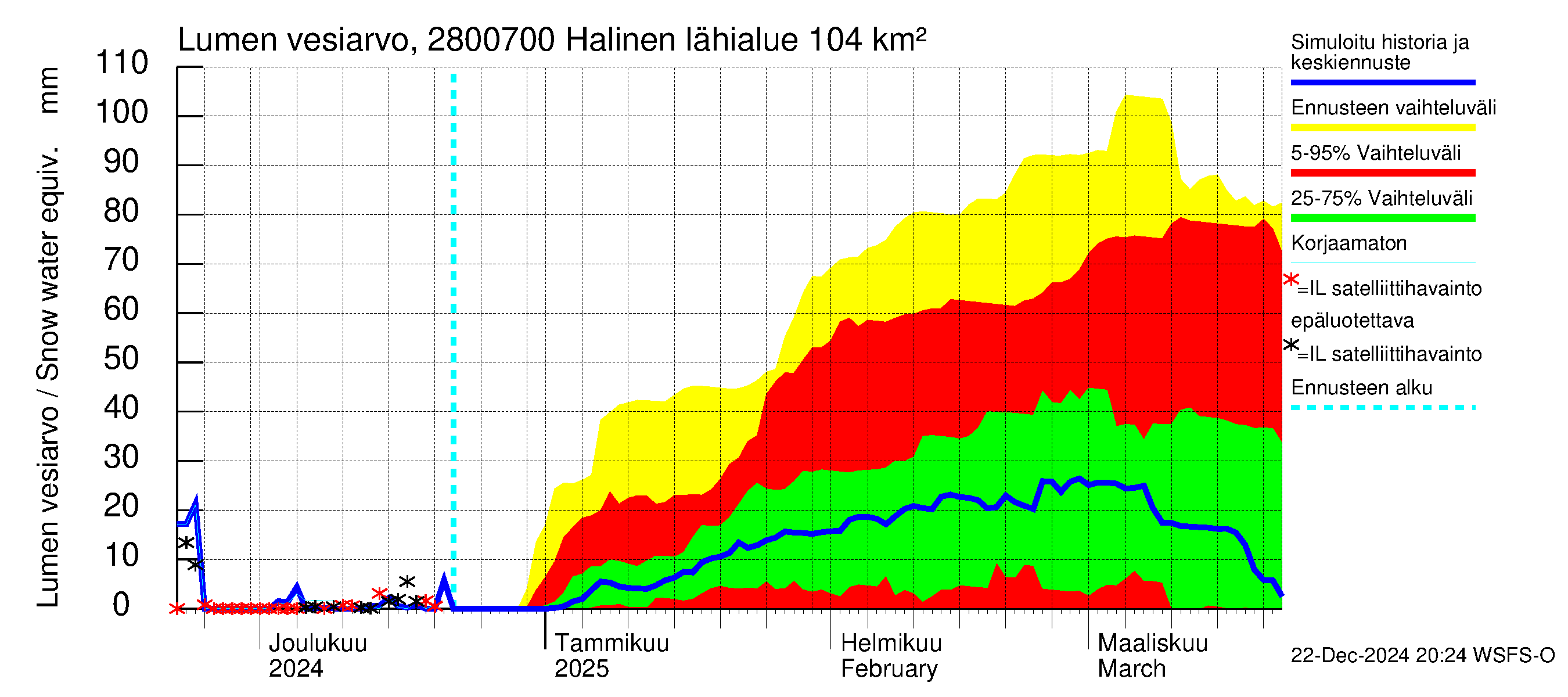 Aurajoen vesistöalue - Halinen: Lumen vesiarvo