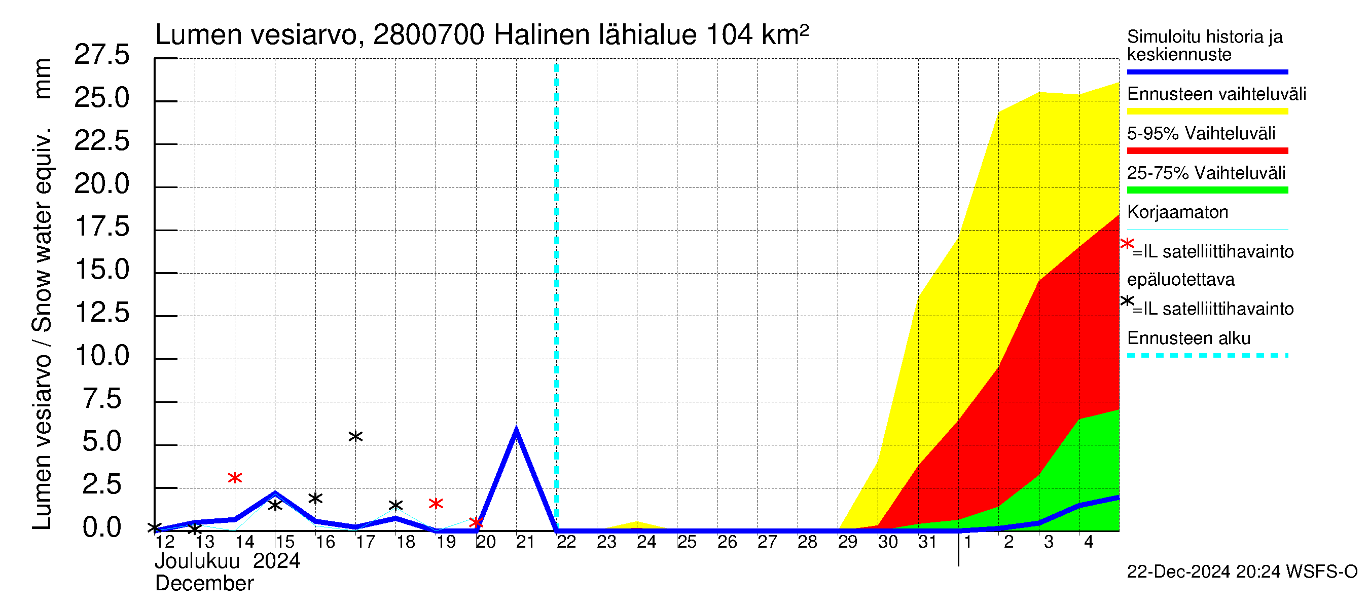 Aurajoen vesistöalue - Halinen: Lumen vesiarvo