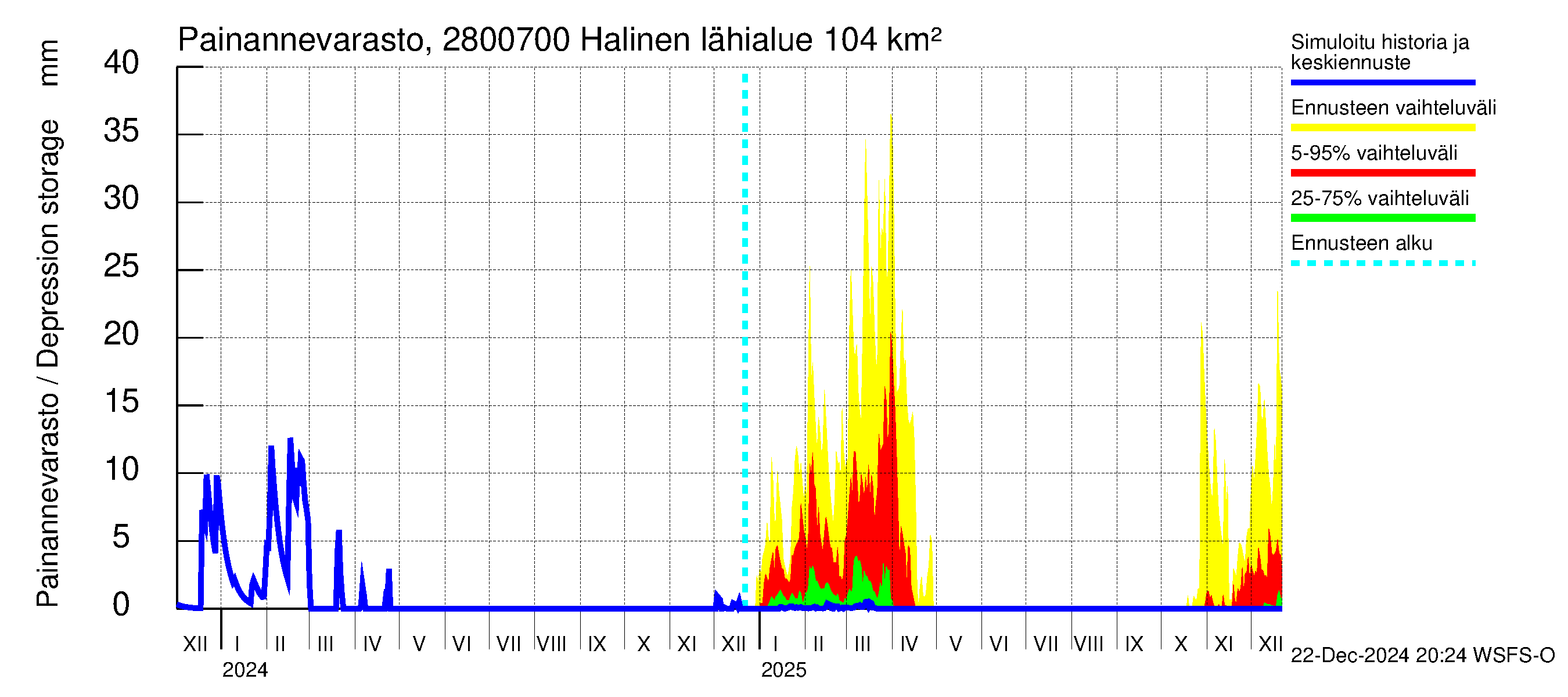 Aurajoen vesistöalue - Halinen: Painannevarasto