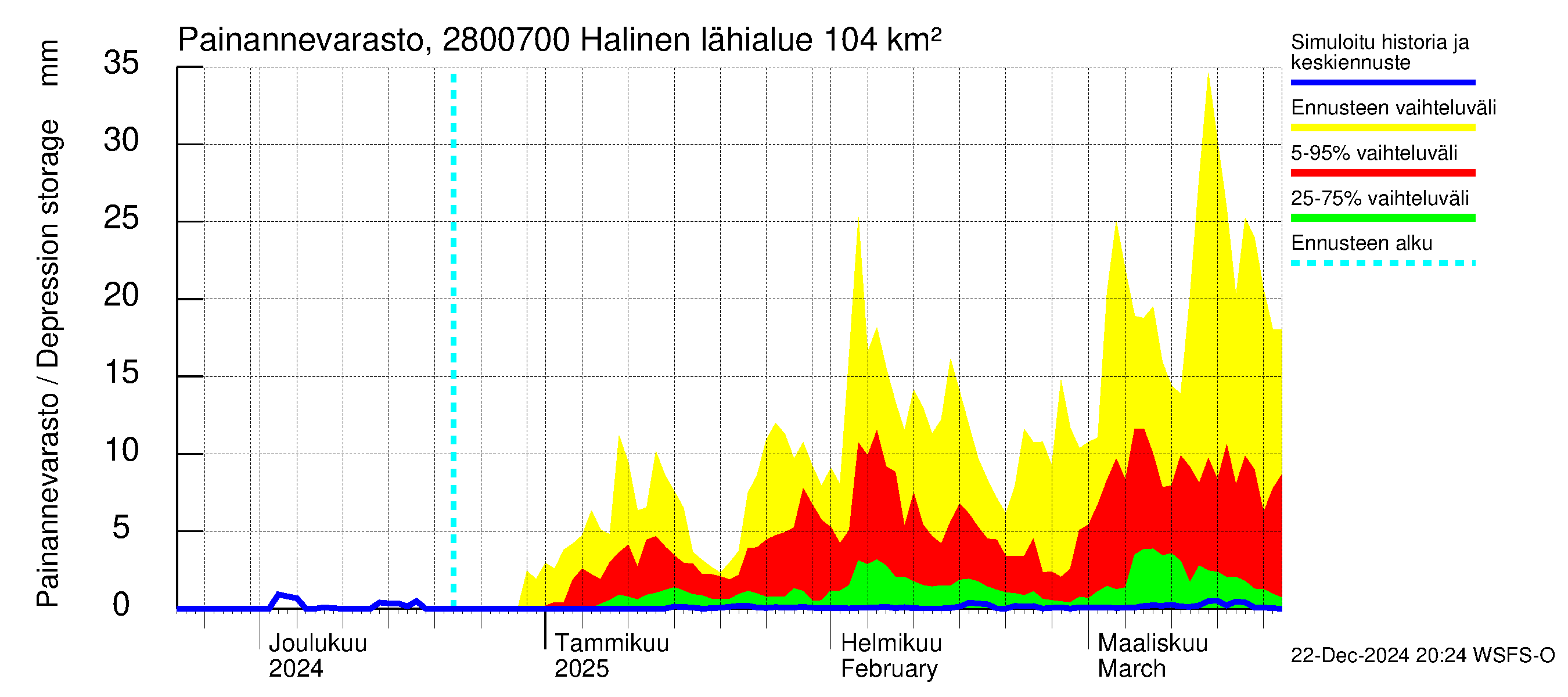 Aurajoen vesistöalue - Halinen: Painannevarasto