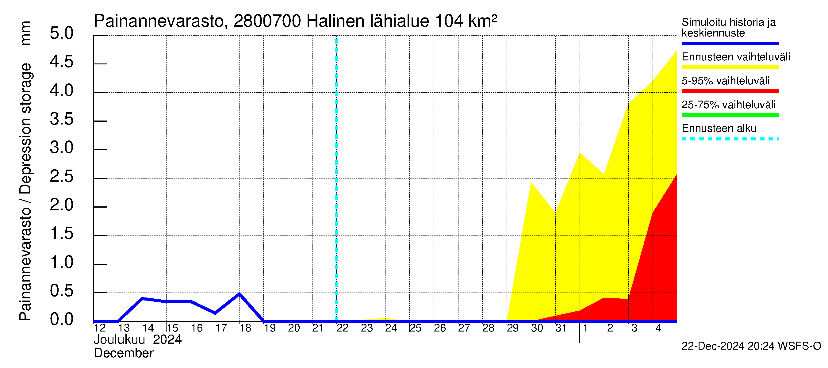 Aurajoen vesistöalue - Halinen: Painannevarasto