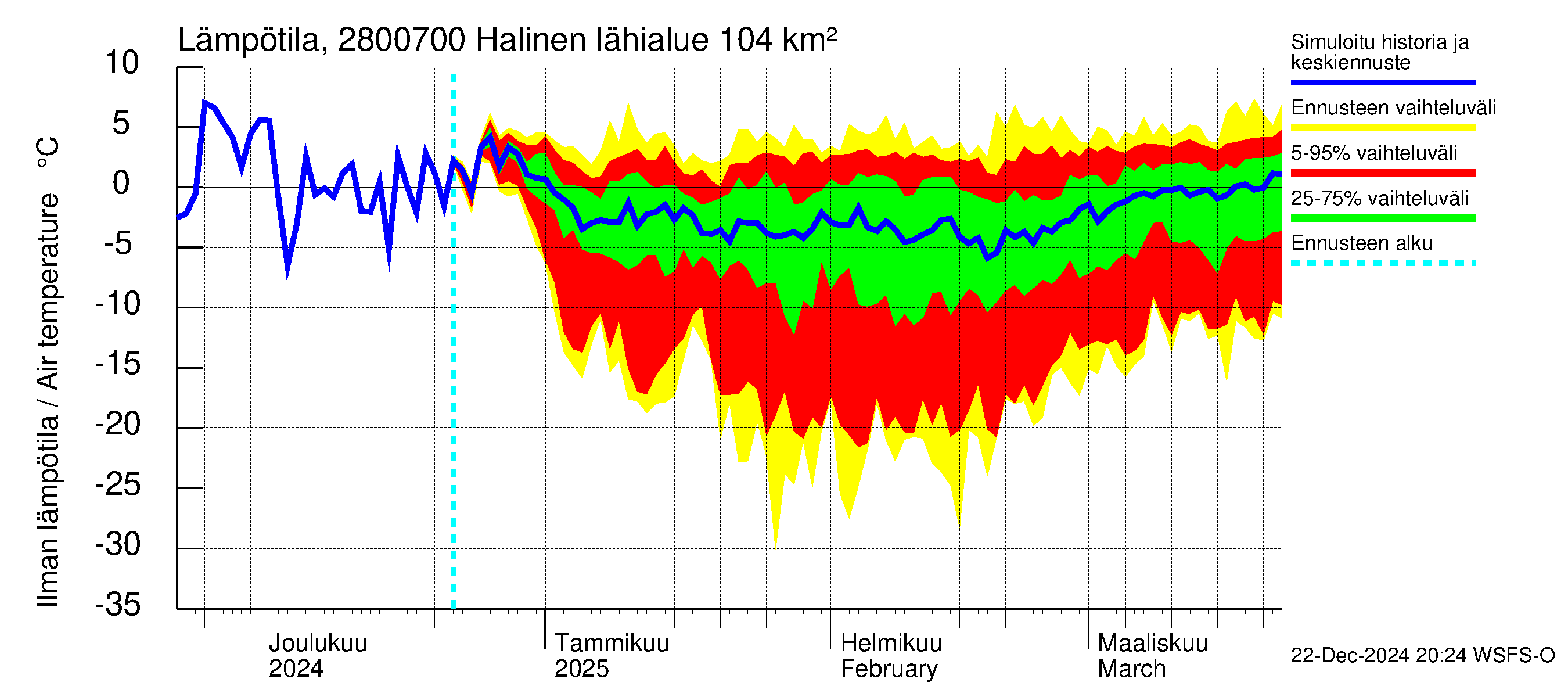 Aurajoen vesistöalue - Halinen: Ilman lämpötila