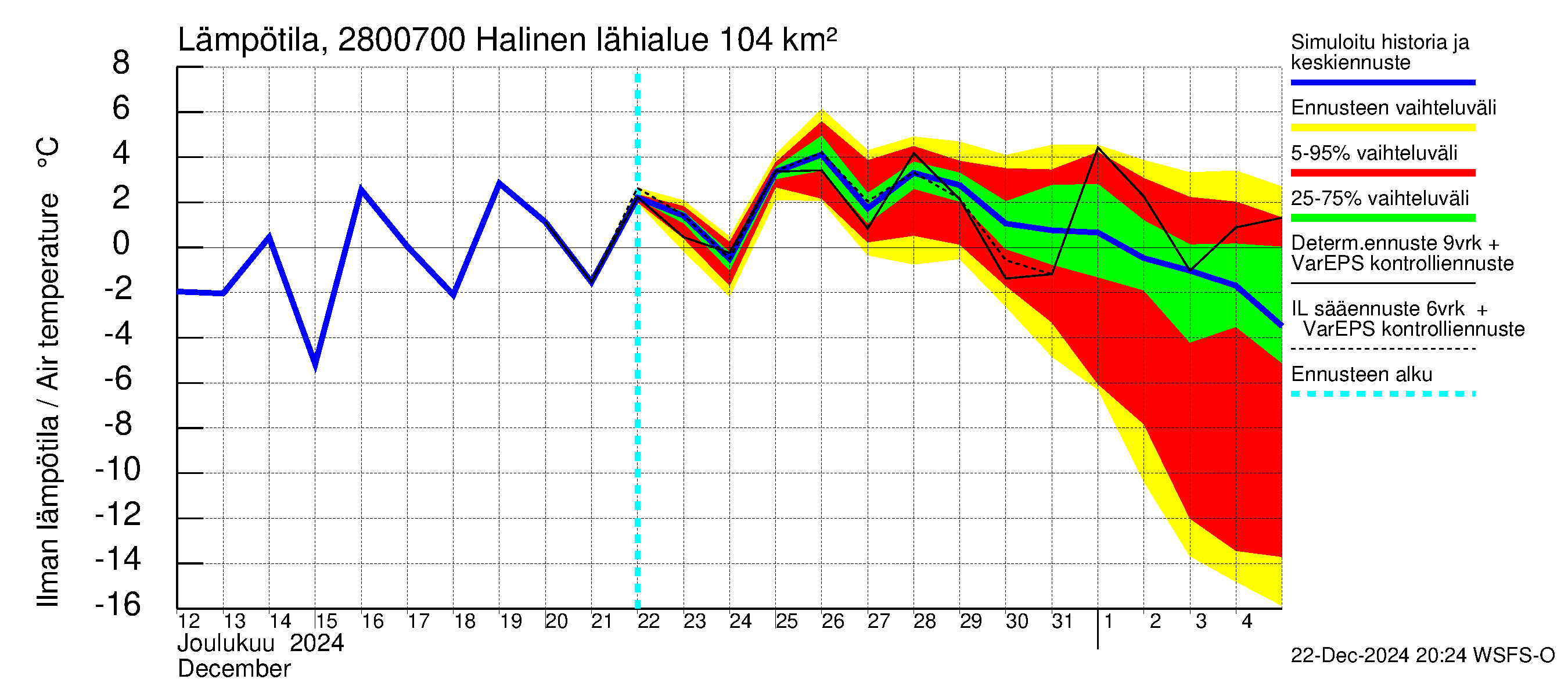 Aurajoen vesistöalue - Halinen: Ilman lämpötila