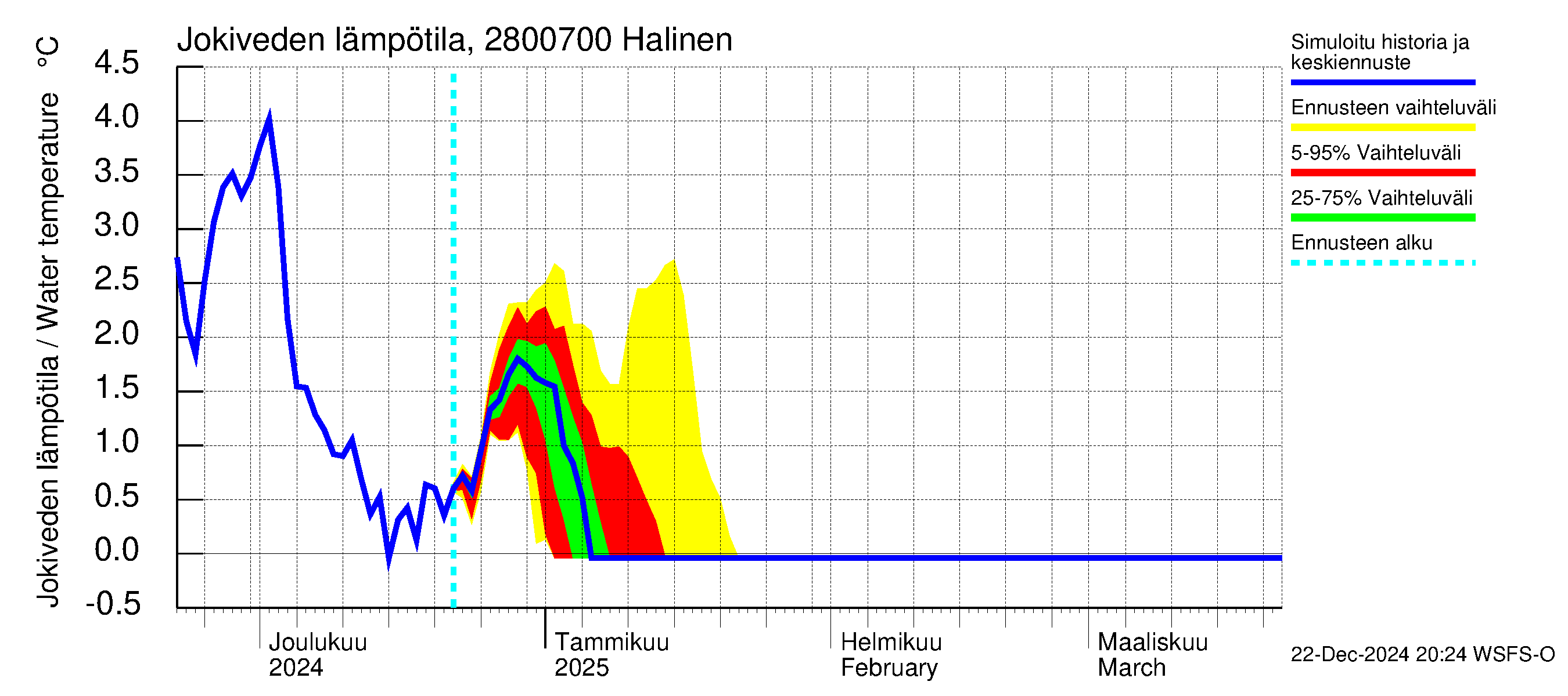 Aurajoen vesistöalue - Halinen: Jokiveden lämpötila