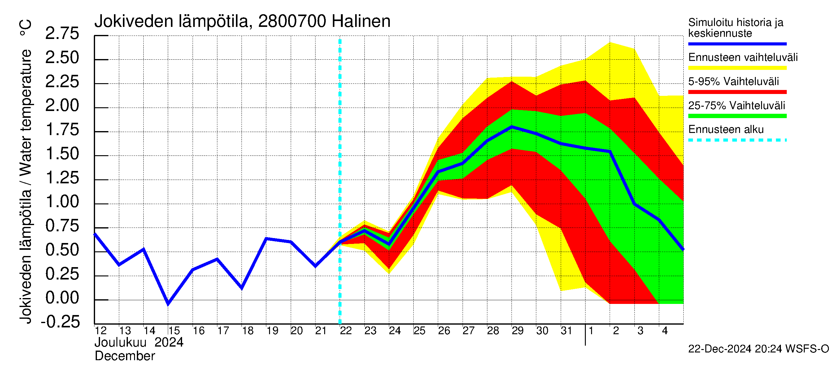 Aurajoen vesistöalue - Halinen: Jokiveden lämpötila