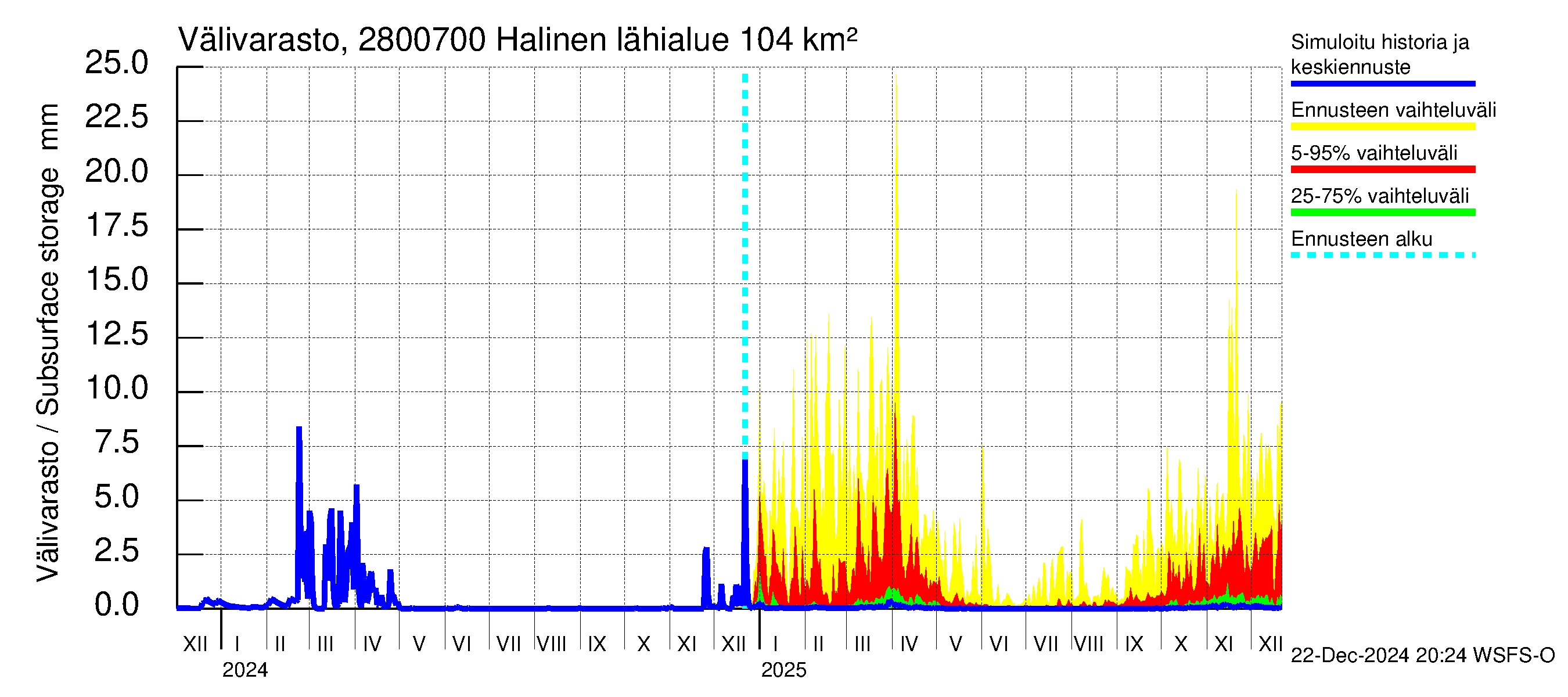 Aurajoen vesistöalue - Halinen: Välivarasto