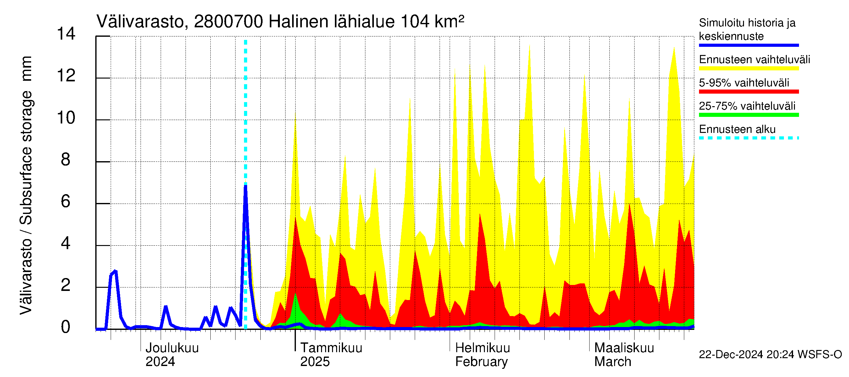 Aurajoen vesistöalue - Halinen: Välivarasto