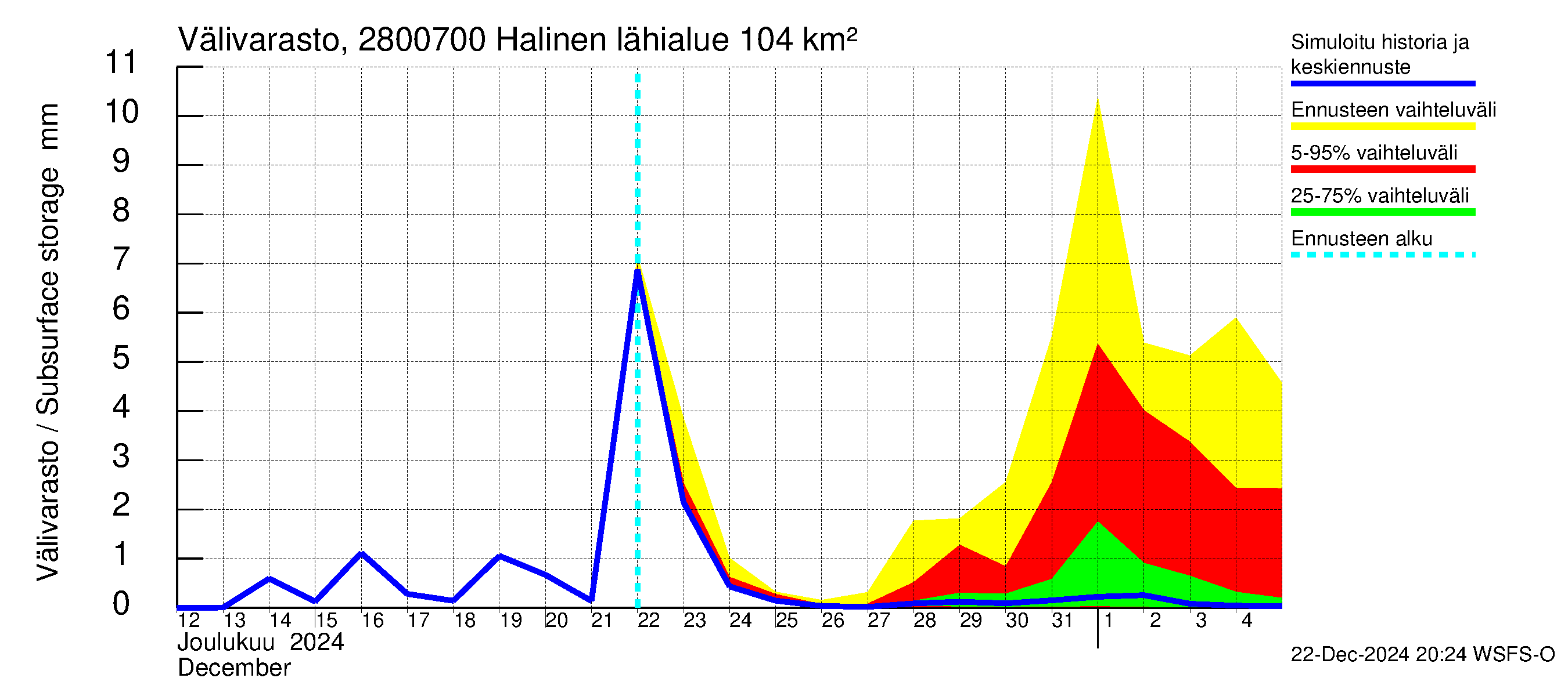 Aurajoen vesistöalue - Halinen: Välivarasto